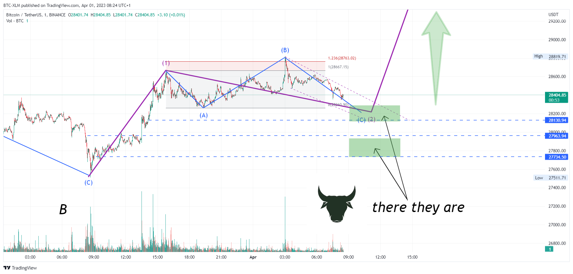 BINANCE:BTCUSDT Chart Image by BTC-XLM