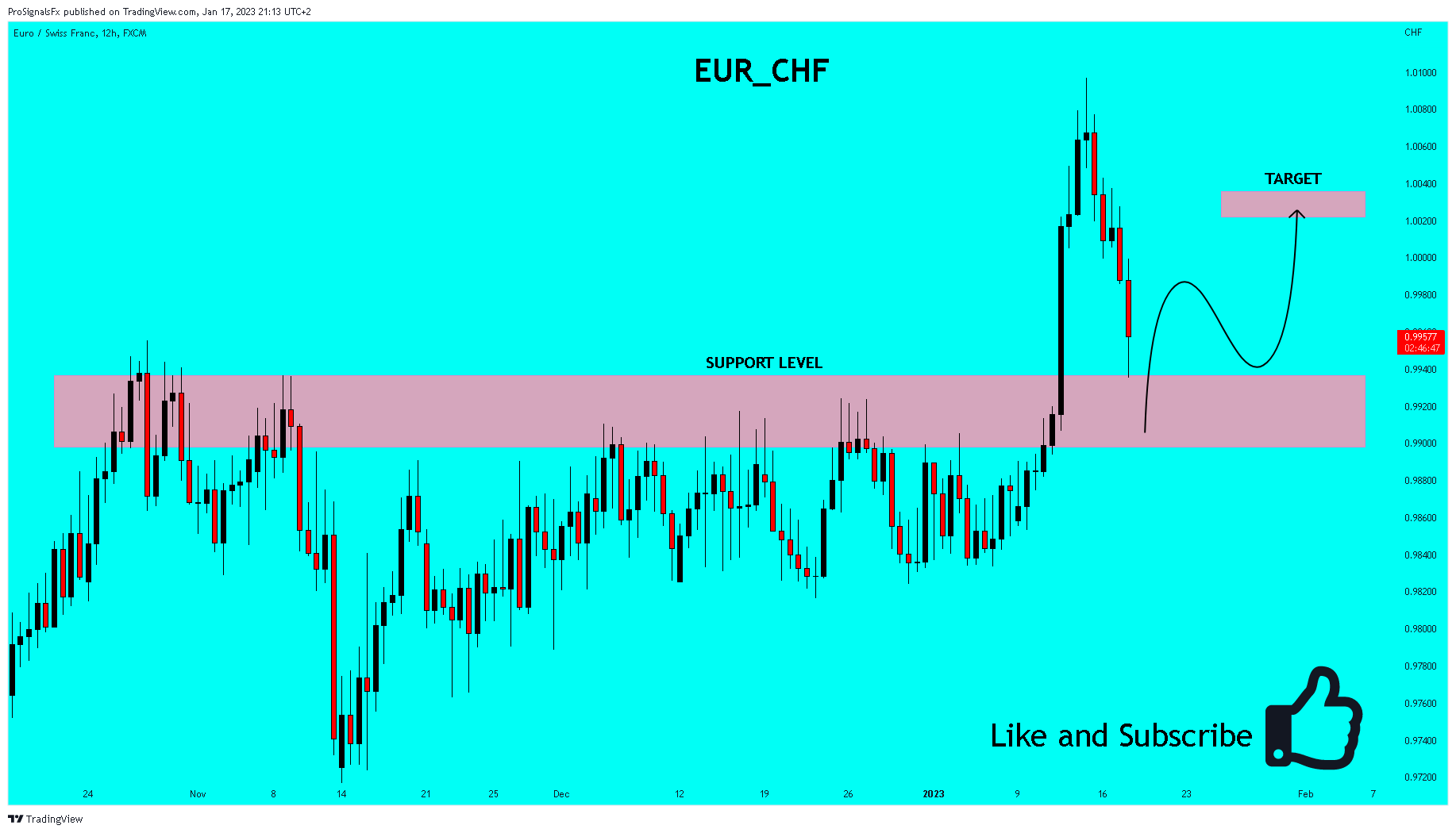 FX:EURCHF Chart Image by ProSignalsFx