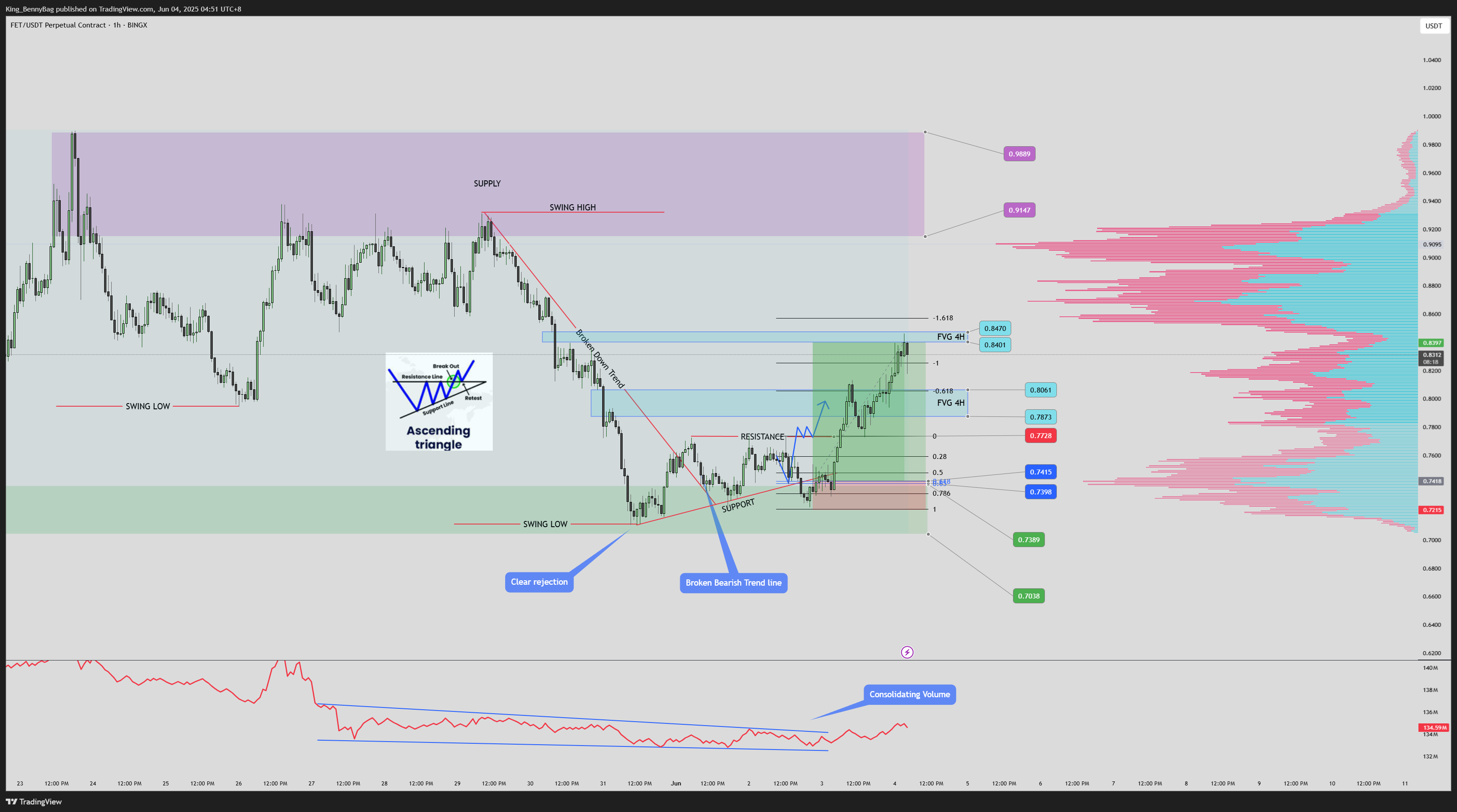 BINGX:FETUSDT.P Chart Image by King_BennyBag