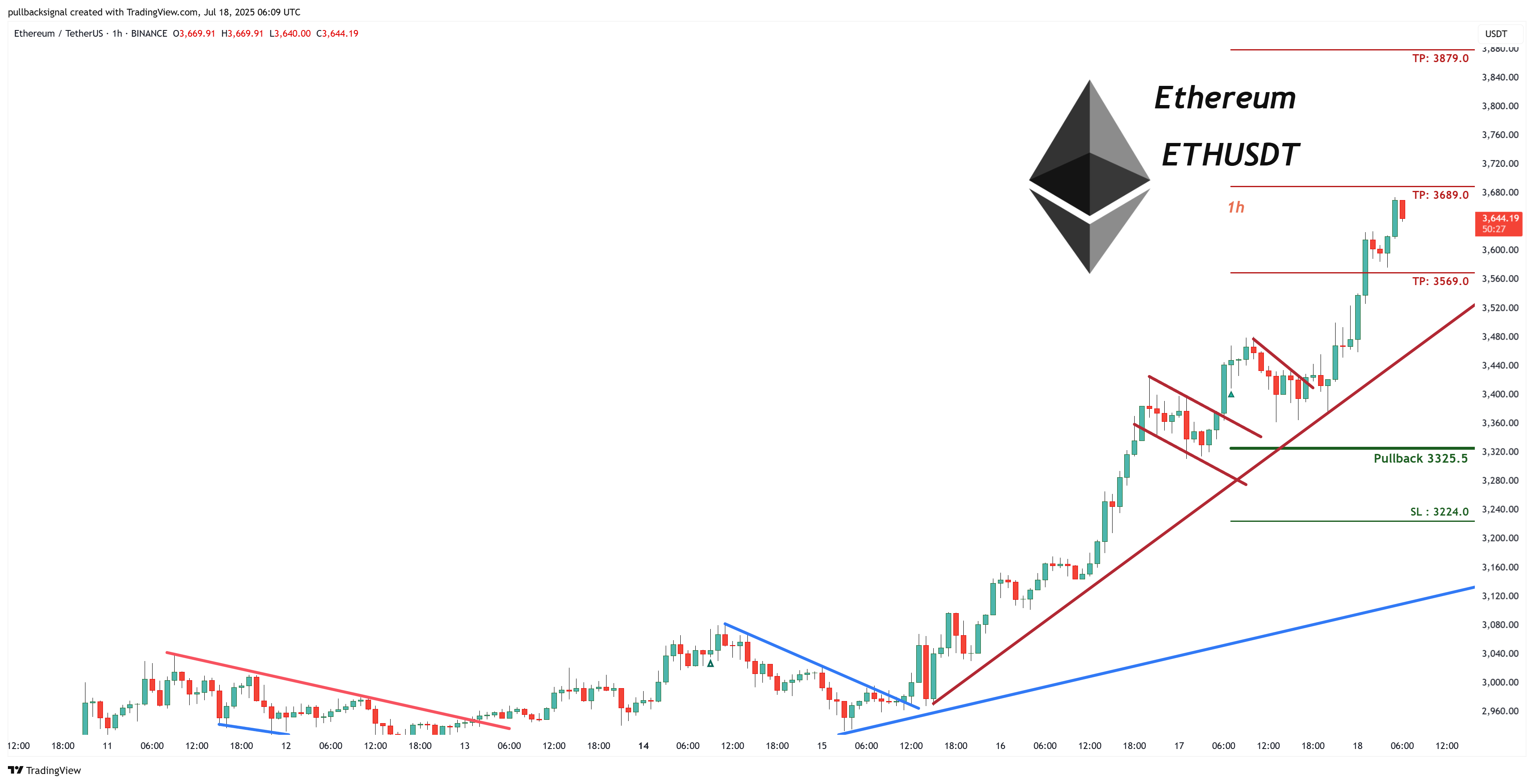 BINANCE:ETHUSDT Chart Image by pullbacksignal