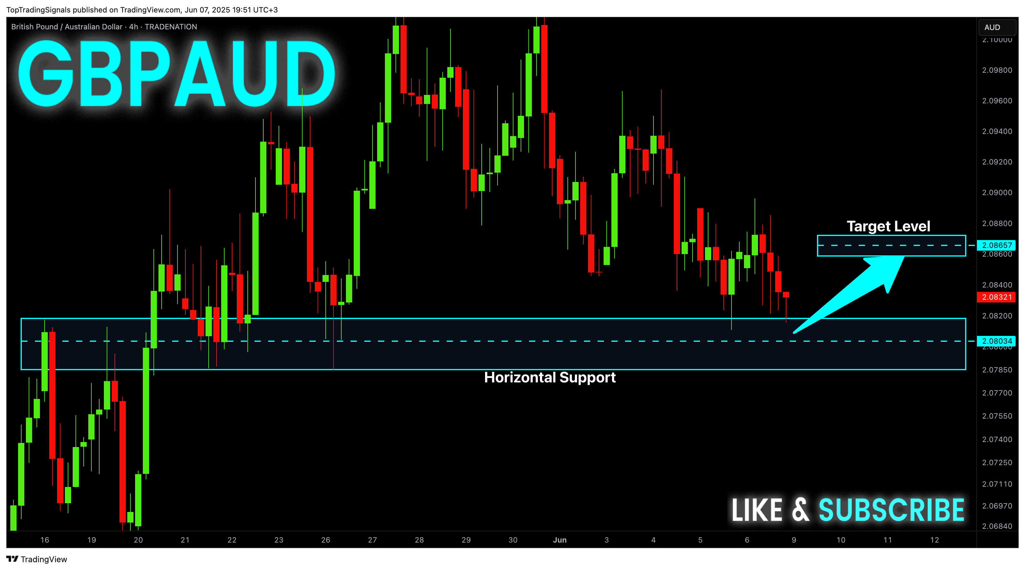 TRADENATION:GBPAUD Chart Image by TopTradingSignals