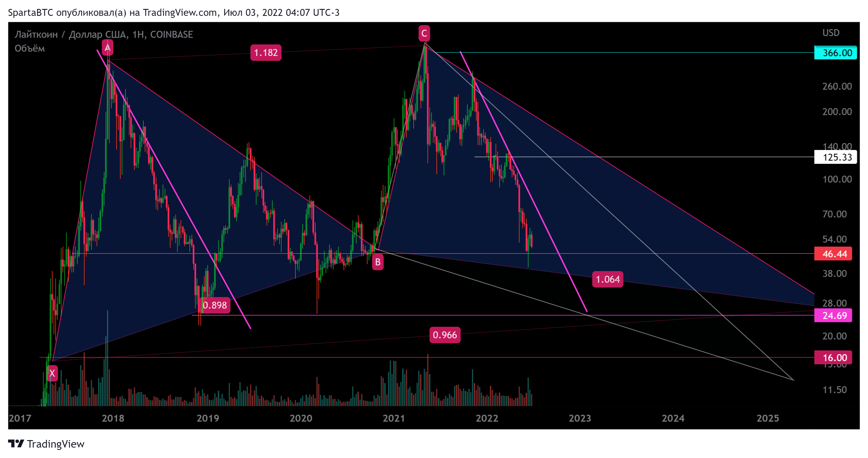 COINBASE:LTCUSD Chart Image by SpartaBTC