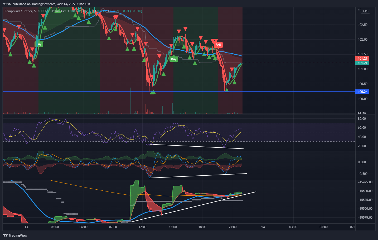 KUCOIN:COMPUSDT Chart Image by reiiss7