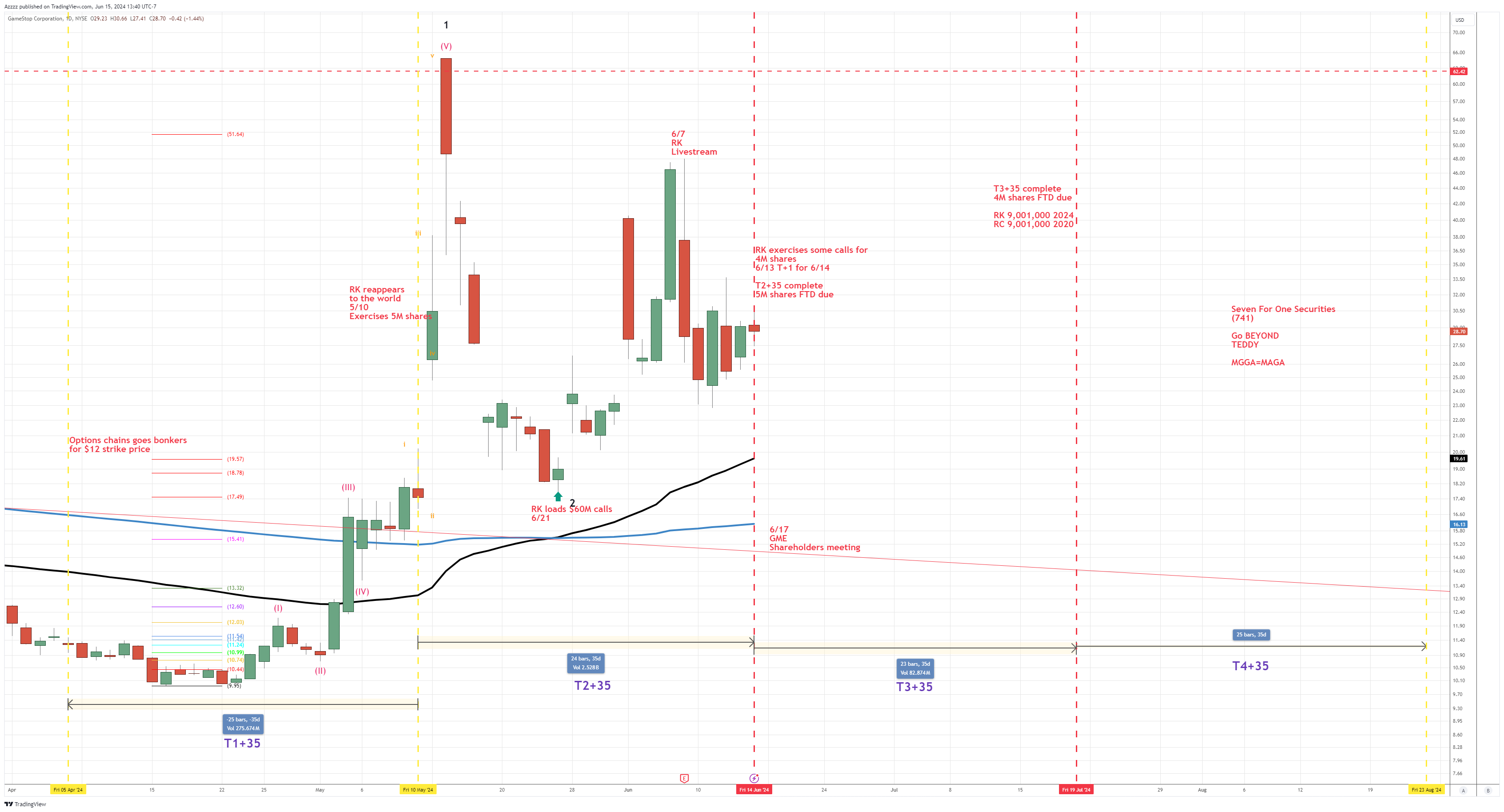BATS:GME Chart Image by Azzzz
