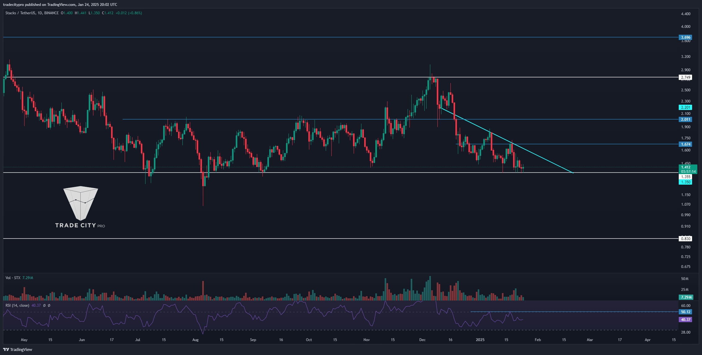 BINANCE:STXUSDT Chart Image by tradecitypro