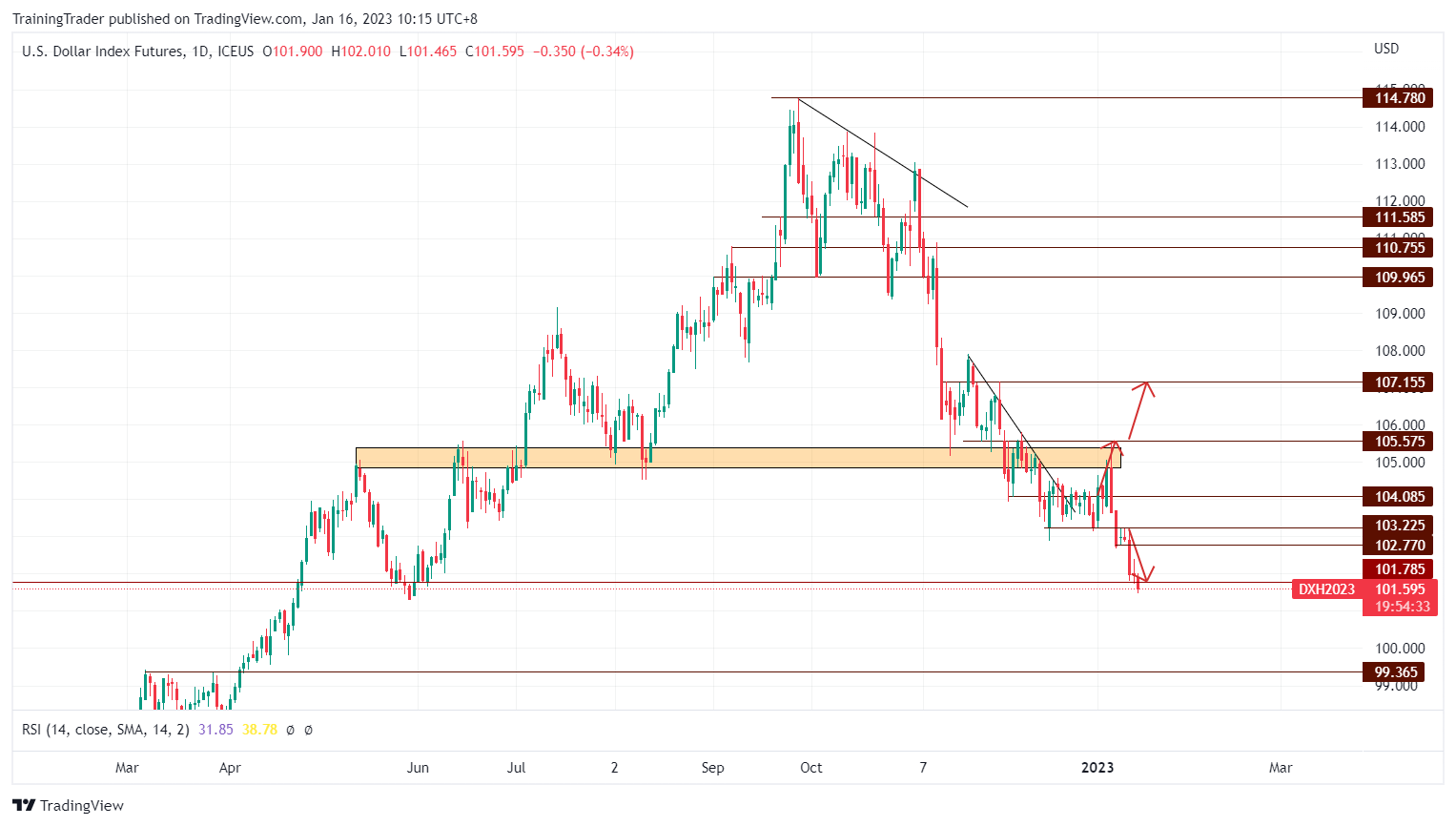ICEUS:DX1! Chart Image by TrainingTrader