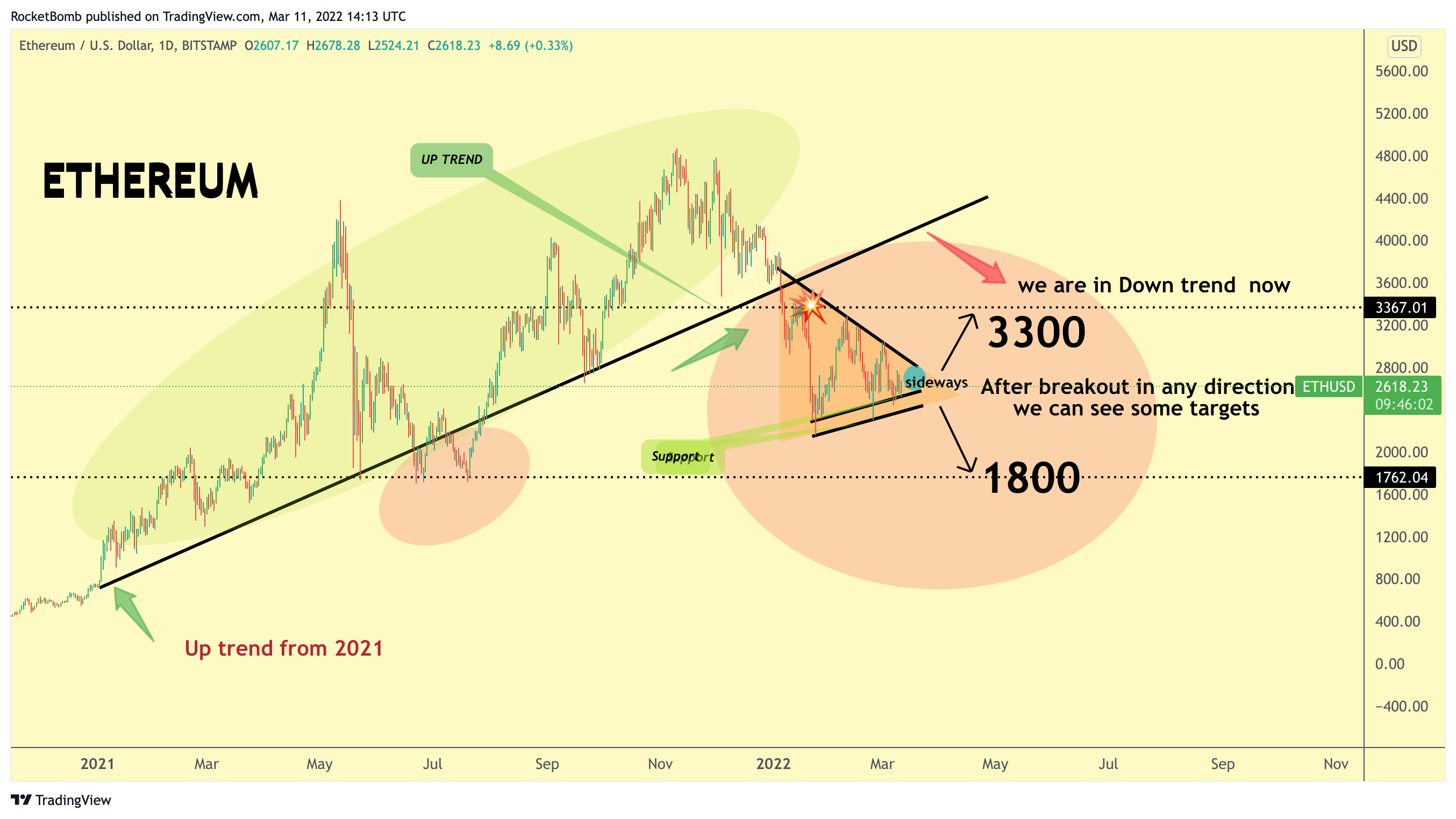 BITSTAMP:ETHUSD Chart Image by RocketBomb