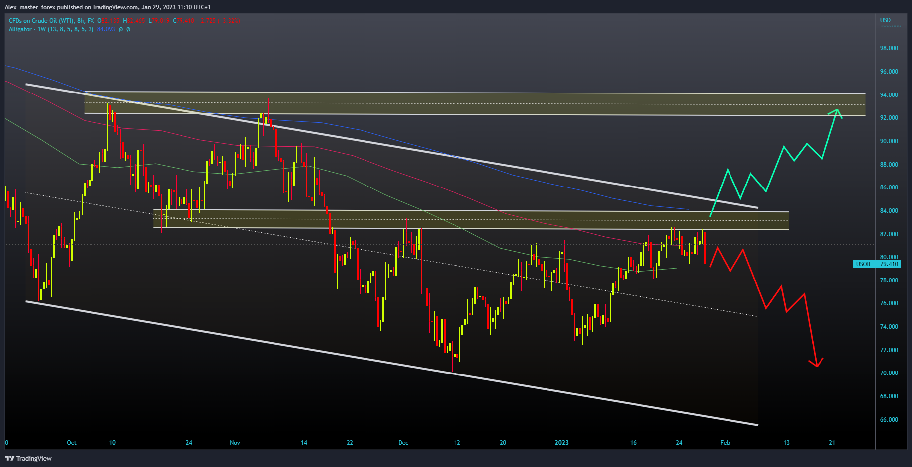 FX:USOIL Chart Image by Aleksin_Aleksandar
