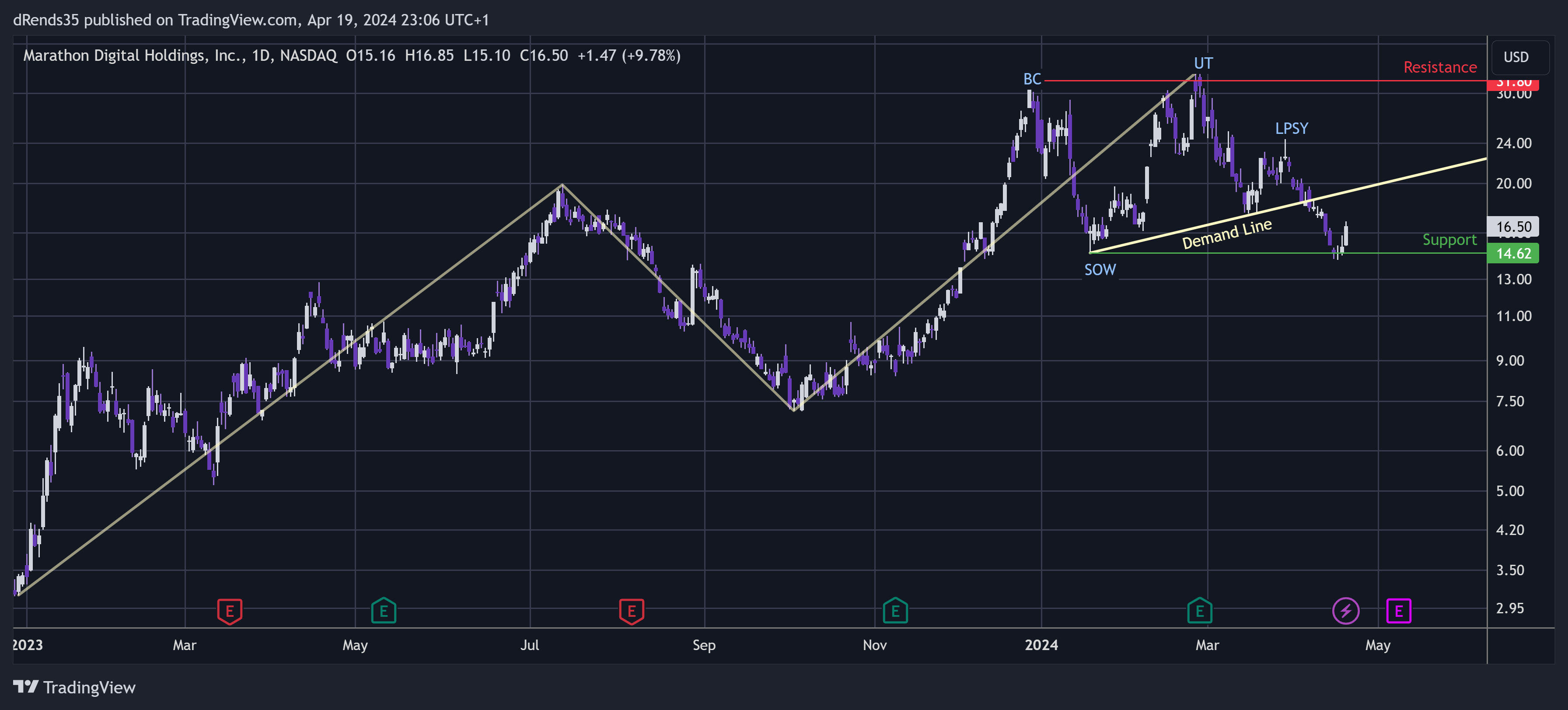 BATS:MARA Chart Image by dRends35