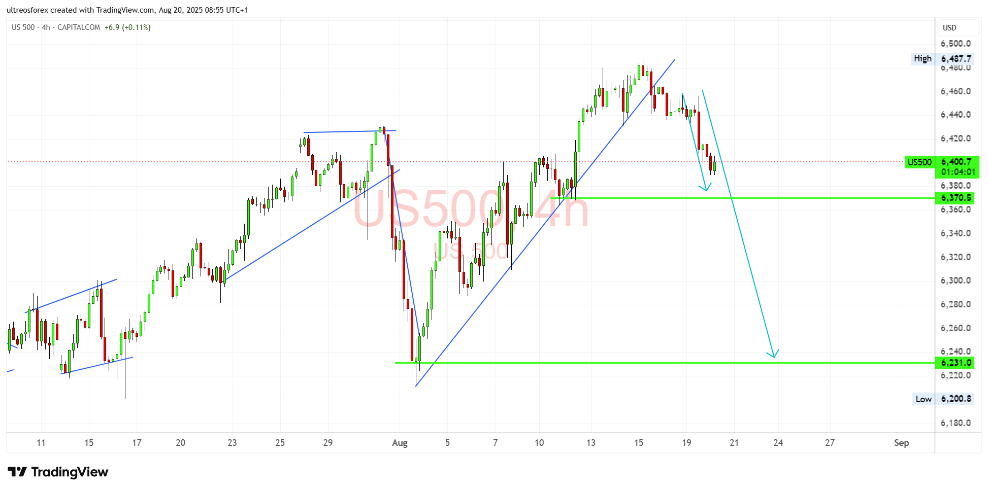 CAPITALCOM:US500 Chart Image by ultreosforex