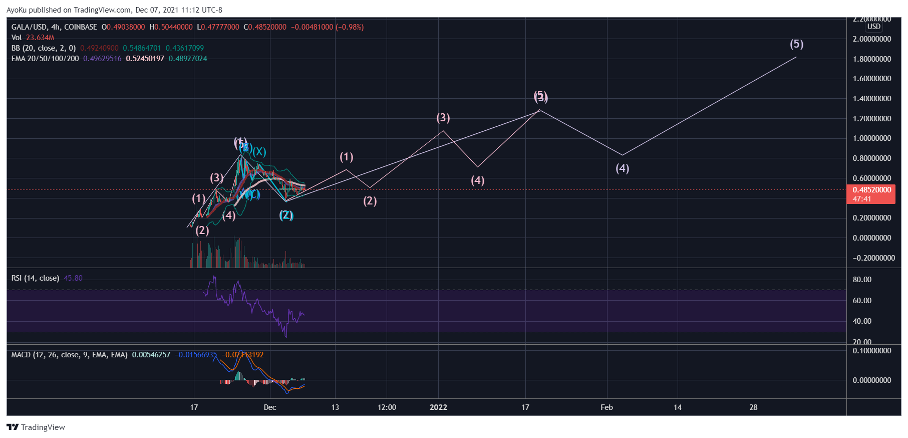 COINBASE:GALAUSD Chart Image by AyoKu