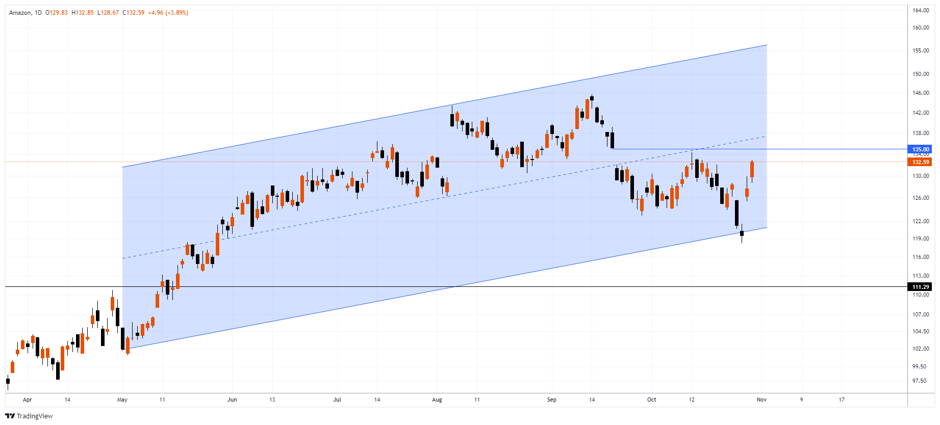 AMZN Chart Image