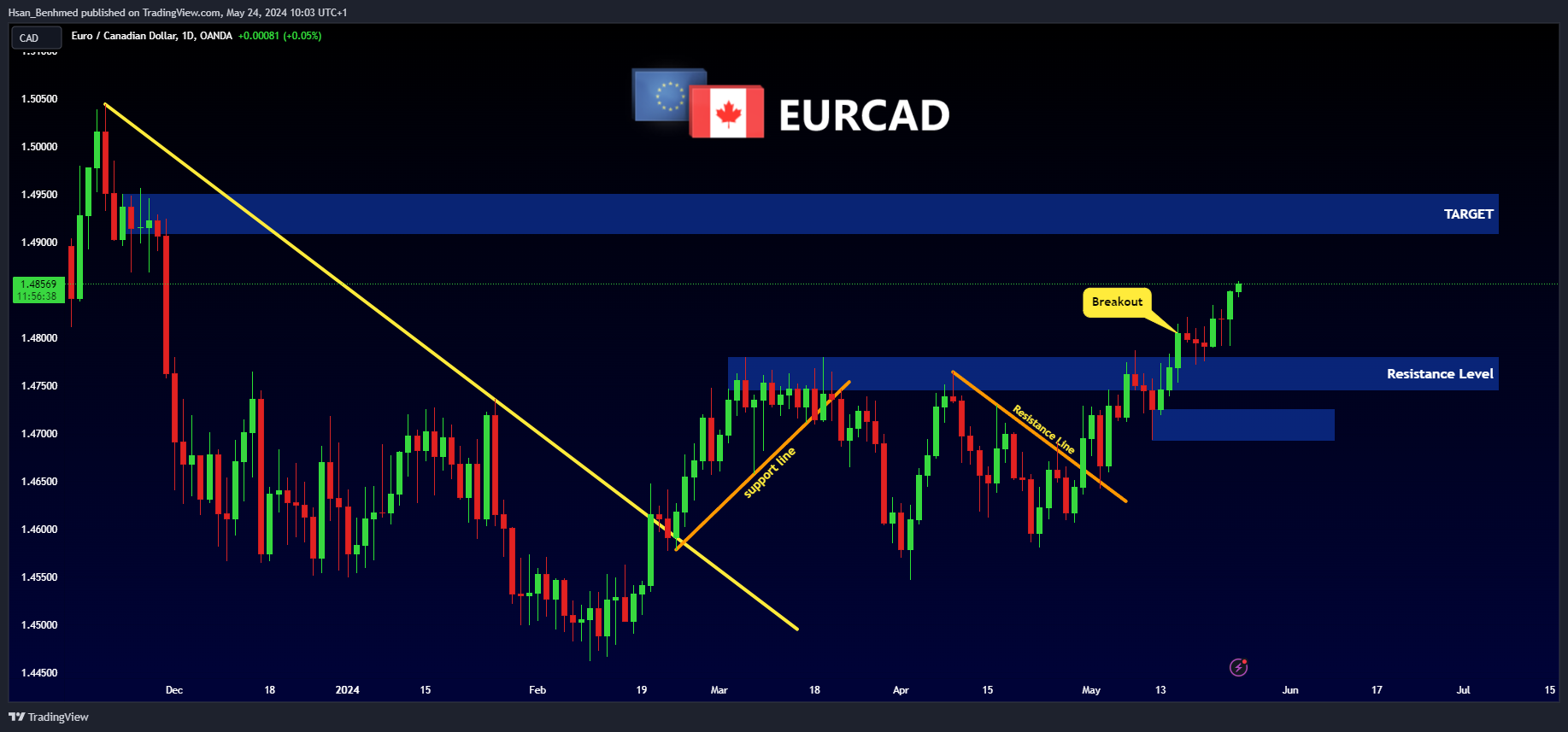 OANDA:EURCAD Chart Image by Hsan_Benhmed