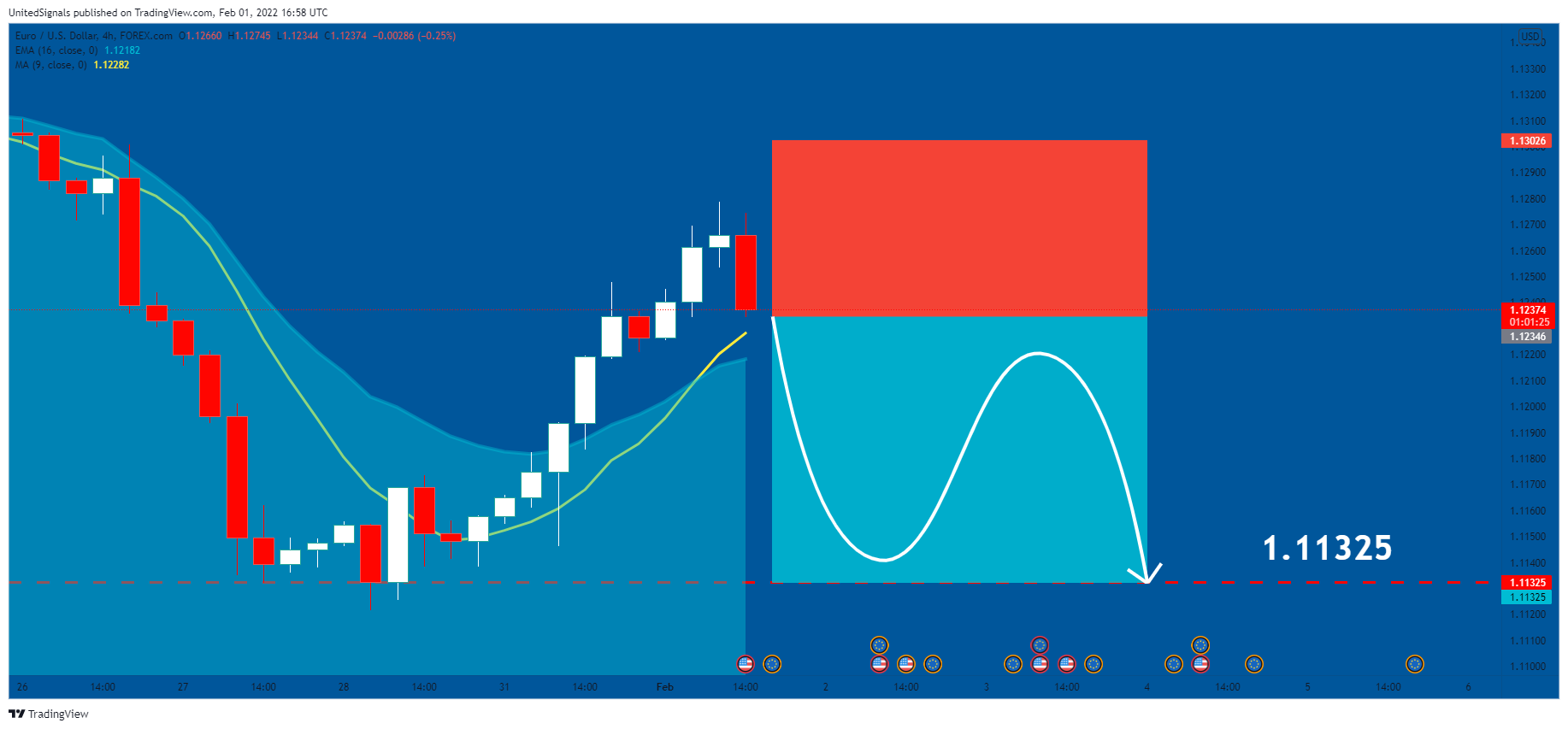 FOREXCOM:EURUSD Chart Image by UnitedSignals