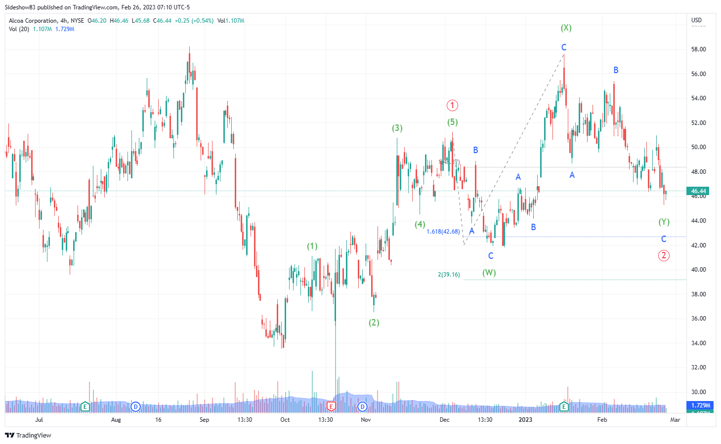 NYSE:AA Chart Image by Sideshow83