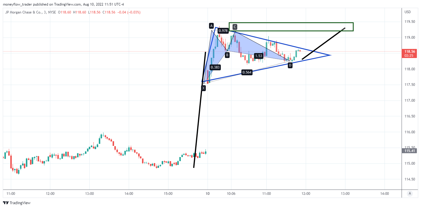 NYSE:JPM Chart Image by moneyflow_trader