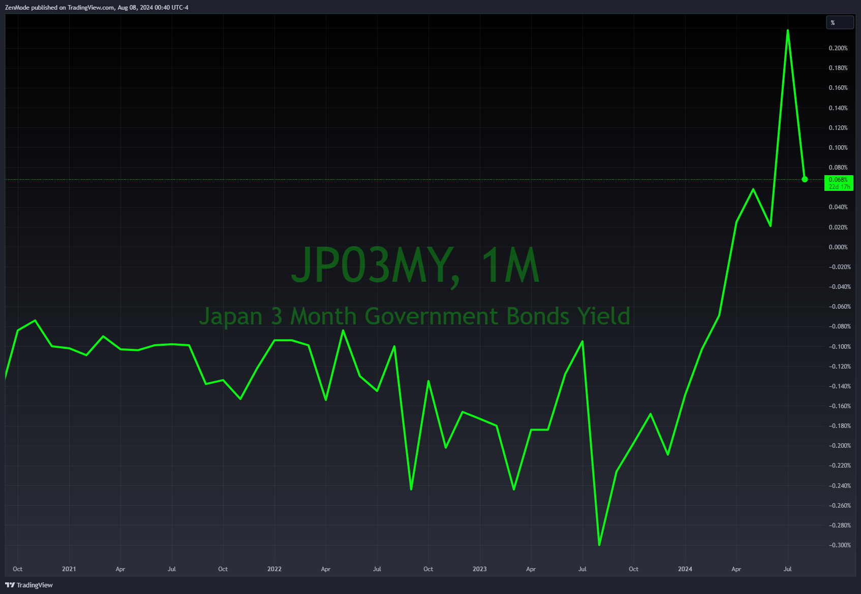 TVC:JP03MY Chart Image by ZenMode