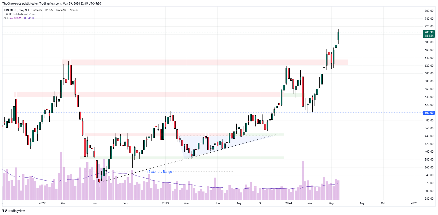 NSE:HINDALCO Chart Image by TheChartereds