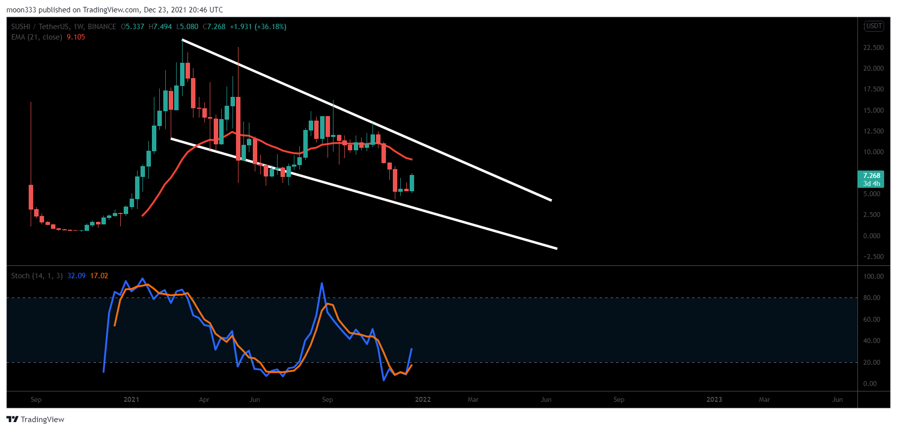 BINANCE:SUSHIUSDT Chart Image by moon333