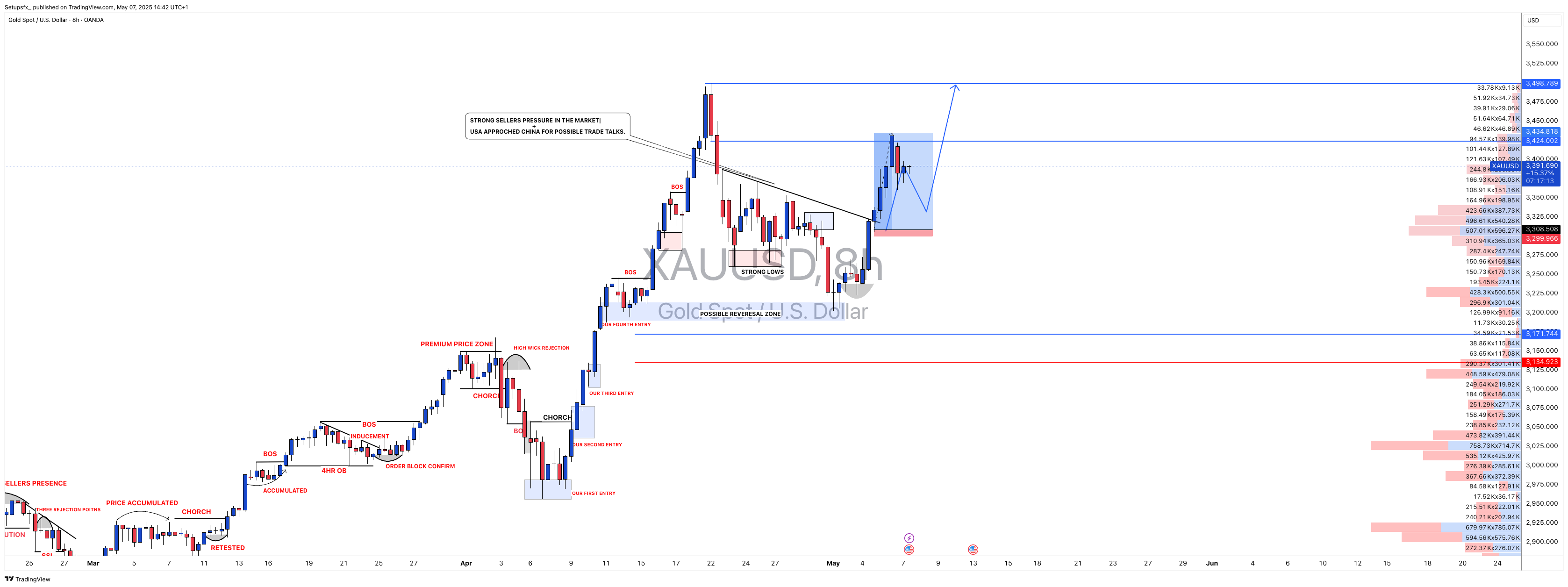OANDA:XAUUSD Chart Image by Setupsfx_