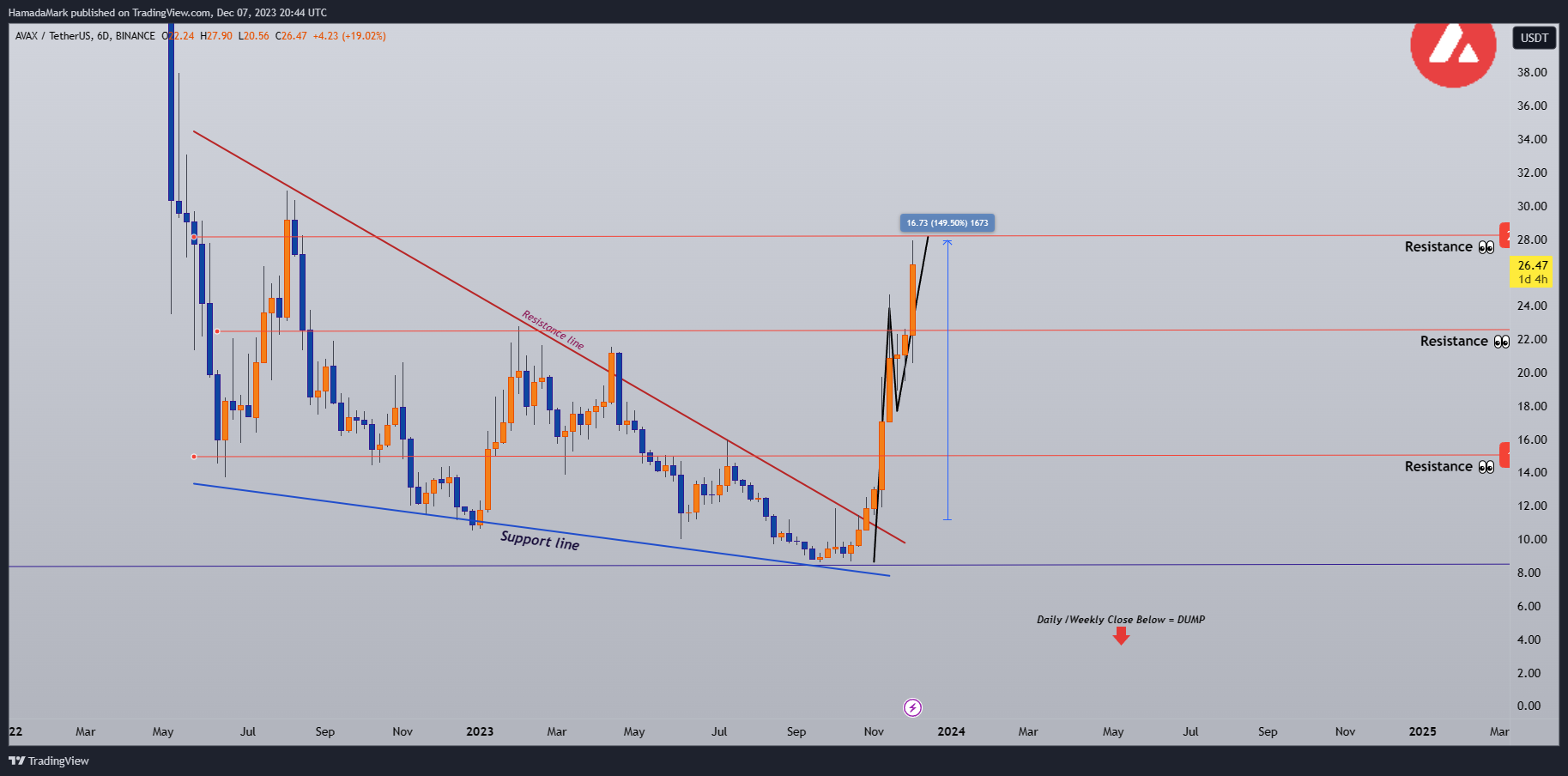 BINANCE:AVAXUSDT Chart Image by HamadaMark