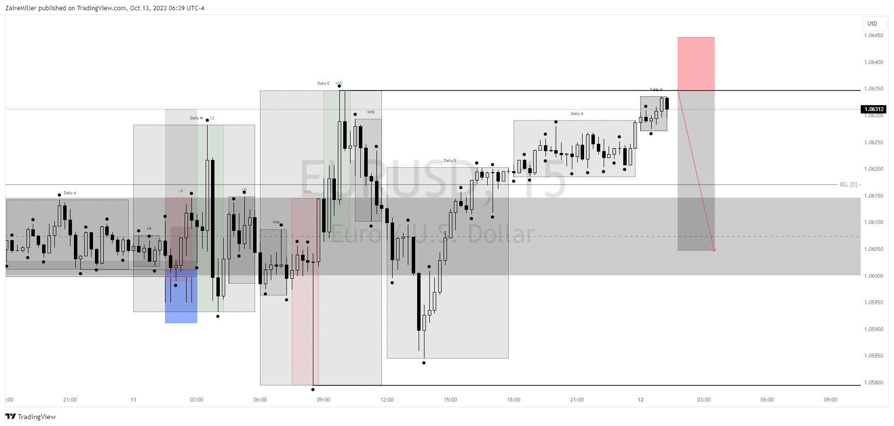 FX:EURUSD Chart Image by ZaireMiller