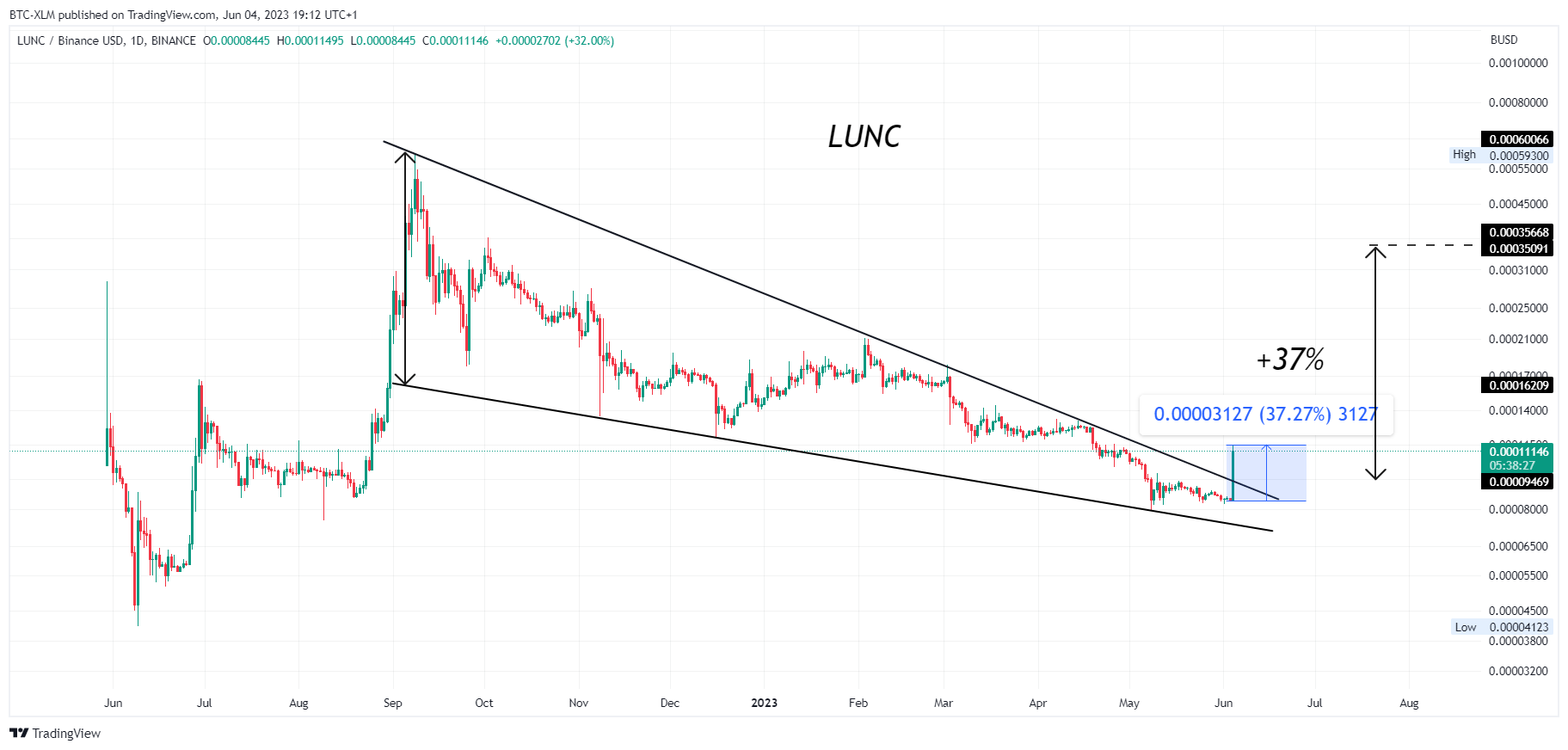 BINANCE:LUNCBUSD Chart Image by BTC-XLM