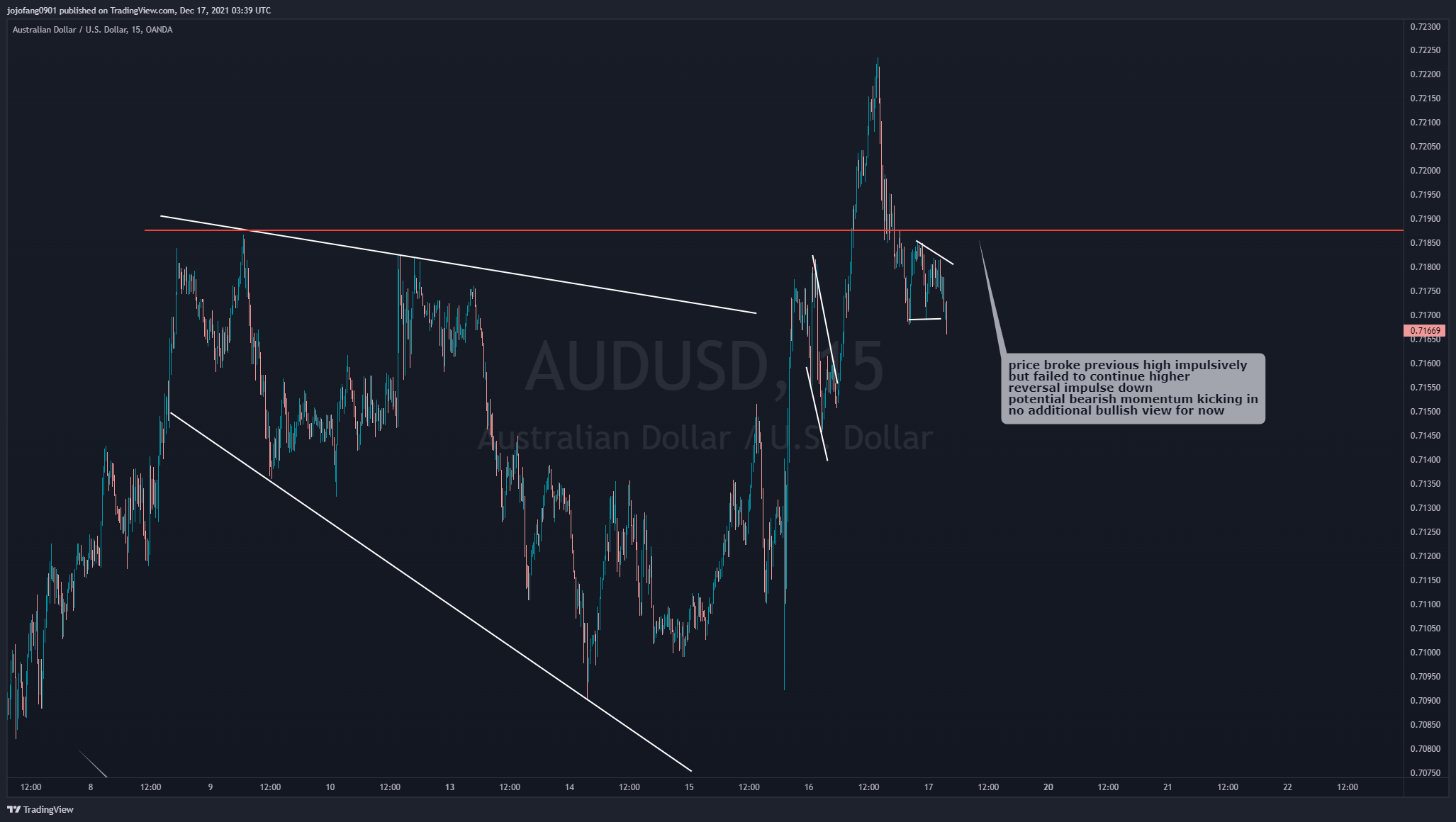 OANDA:AUDUSD Chart Image by jojofang0901