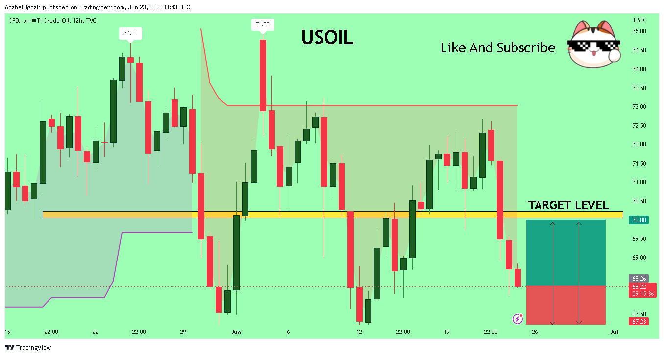 TVC:USOIL Chart Image by AnabelSignals