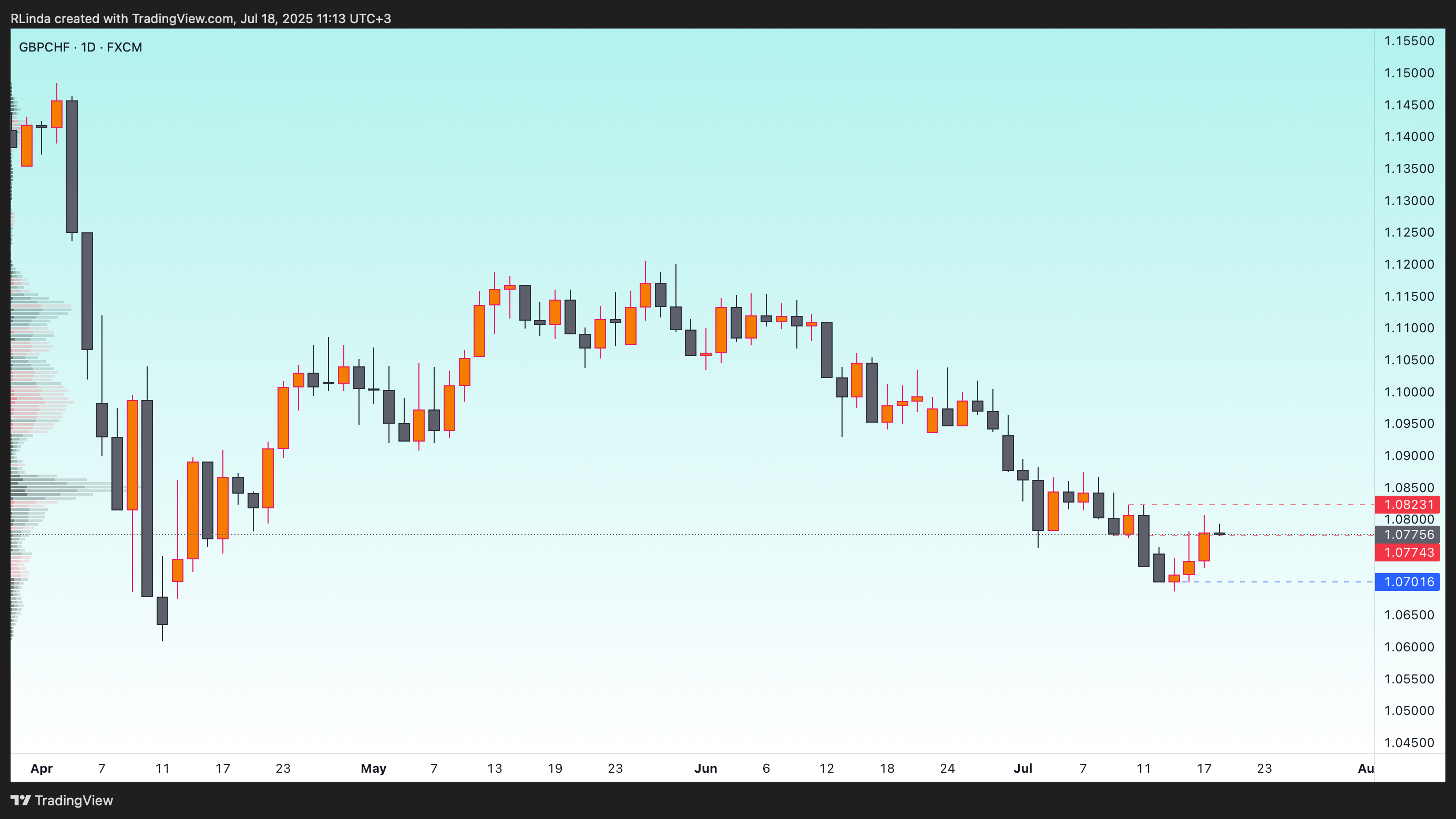 FX:GBPCHF Chart Image by RLinda