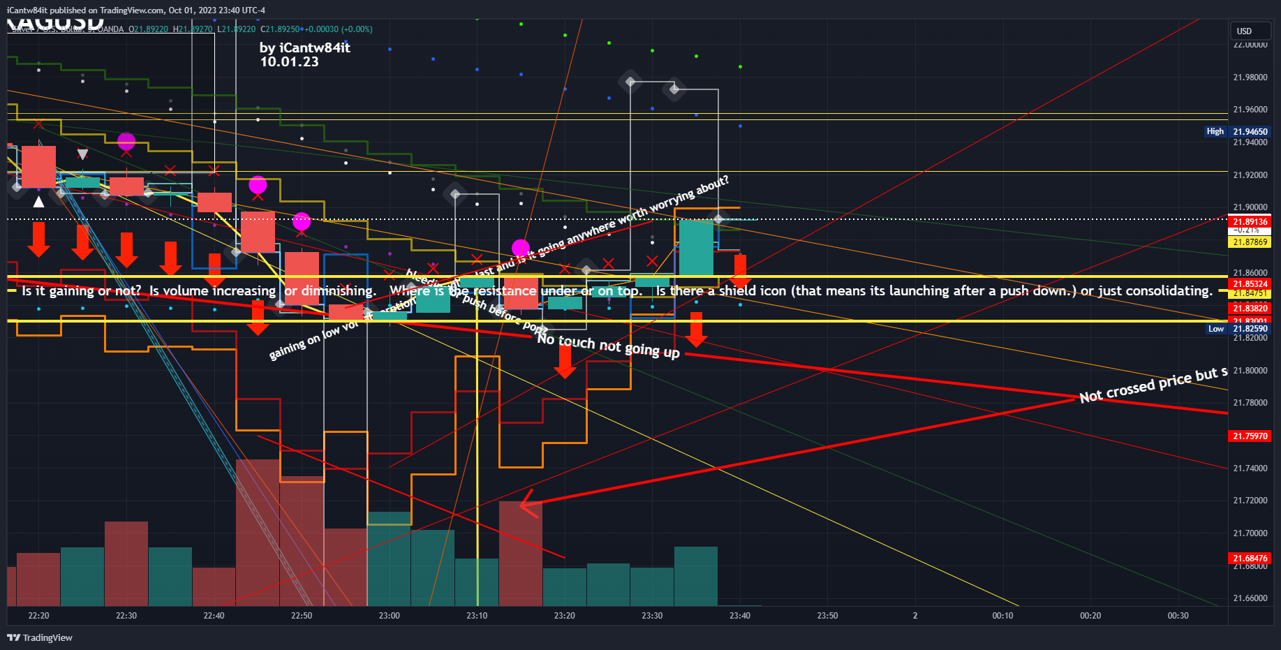 OANDA:XAGUSD Chart Image by iCantw84it