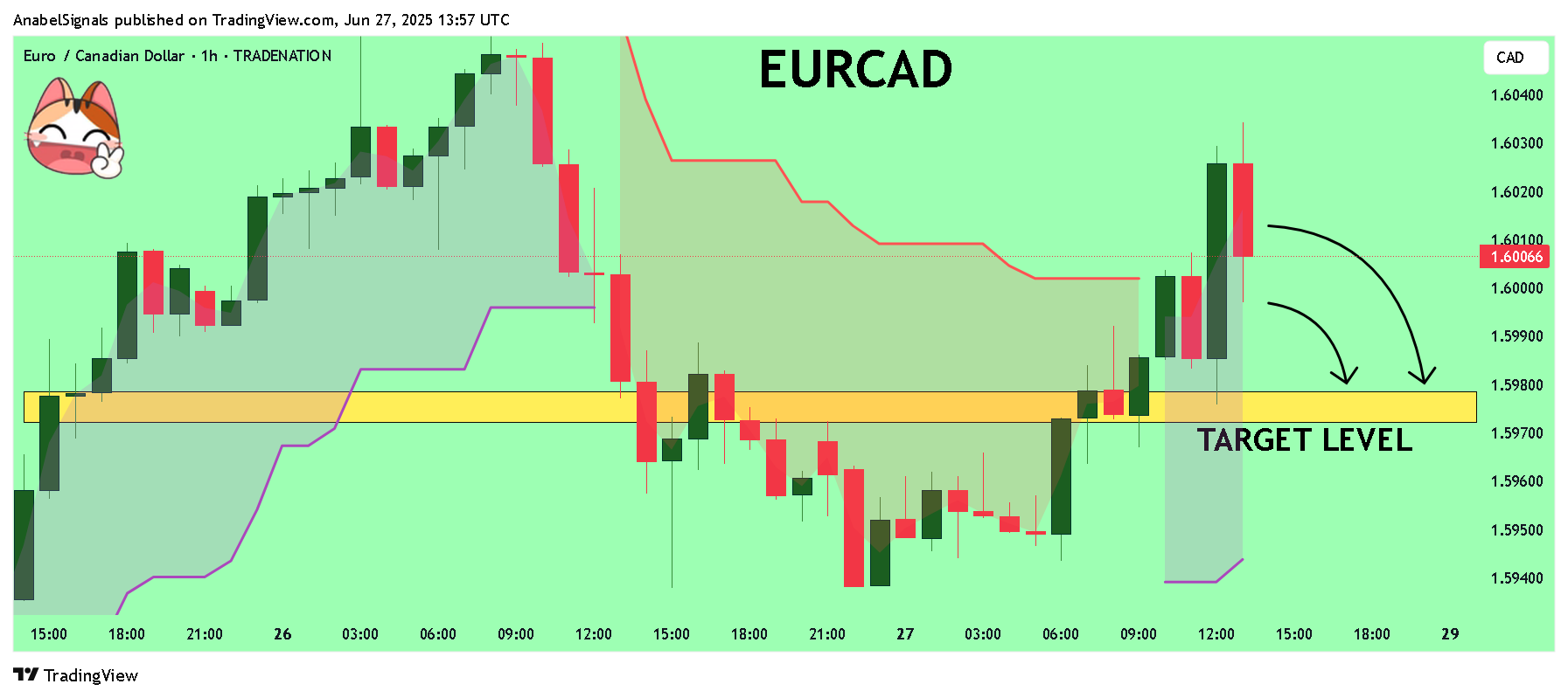 TRADENATION:EURCAD Chart Image by AnabelSignals