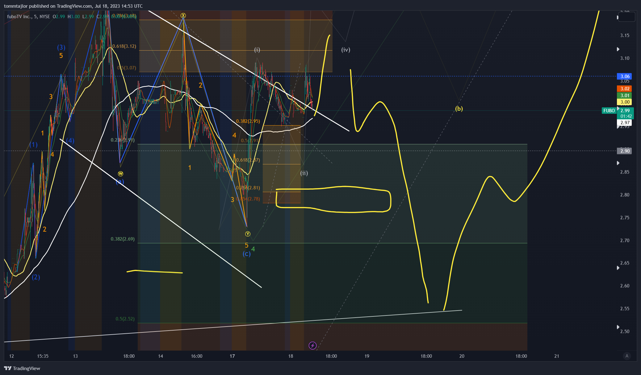 NYSE:FUBO Chart Image by tommtajlor