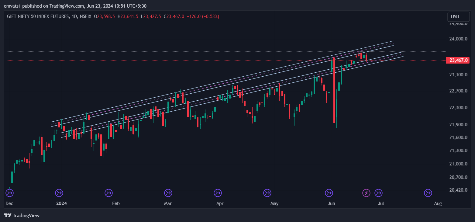 NSEIX:NIFTY1! Chart Image by omvats1