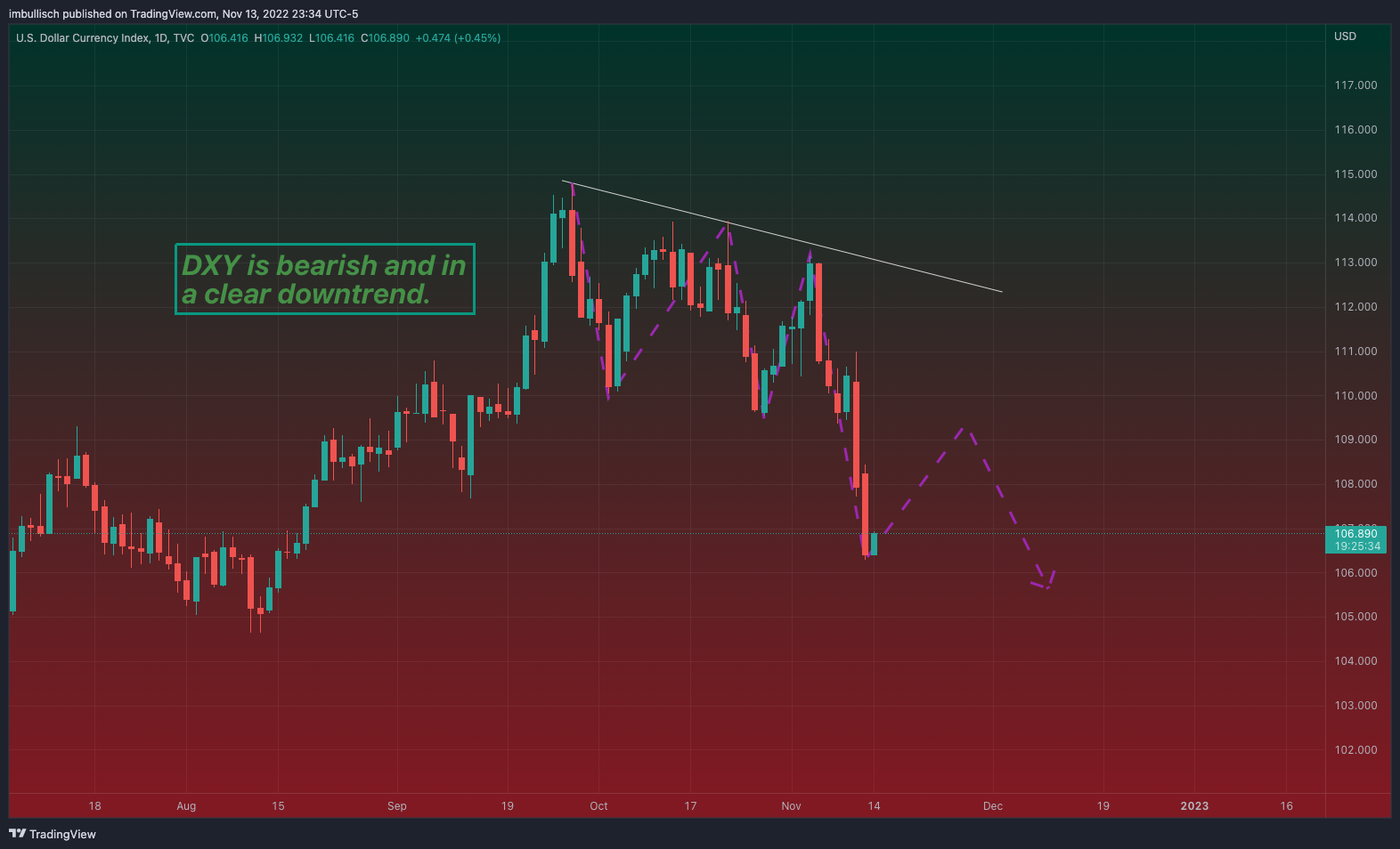TVC:DXY Chart Image by imcryptodragon