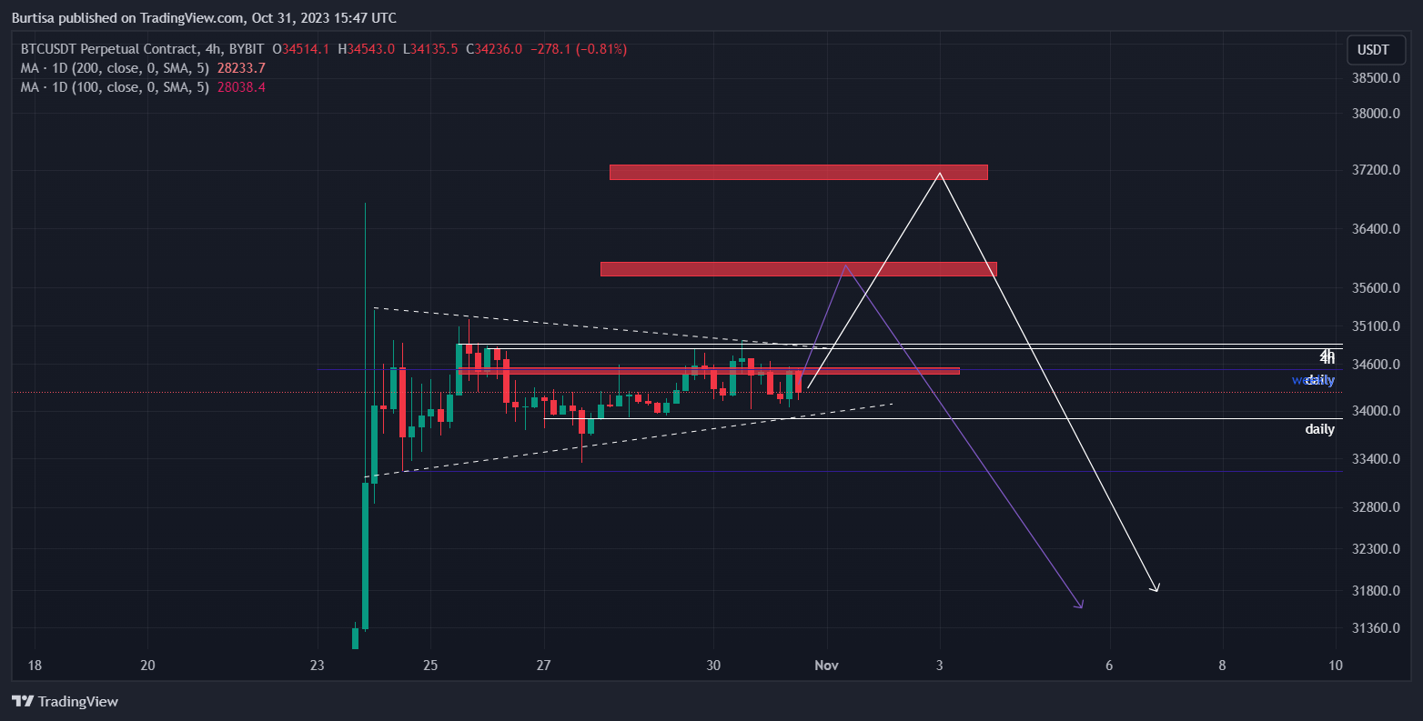 BYBIT:BTCUSDT.P Chart Image by learnfromfailure