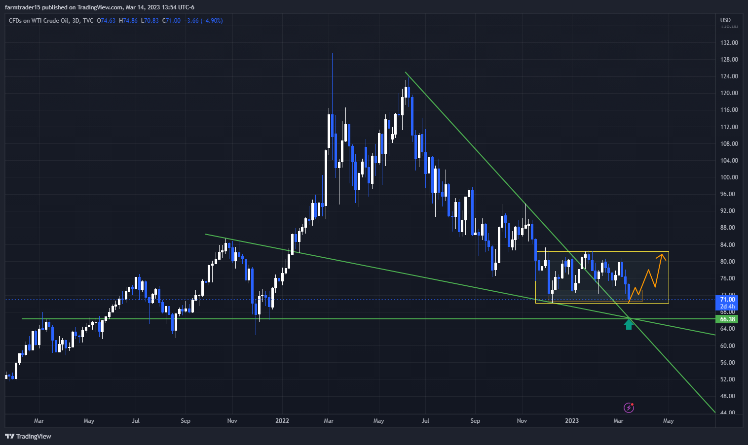 TVC:USOIL Chart Image by farmtrader15