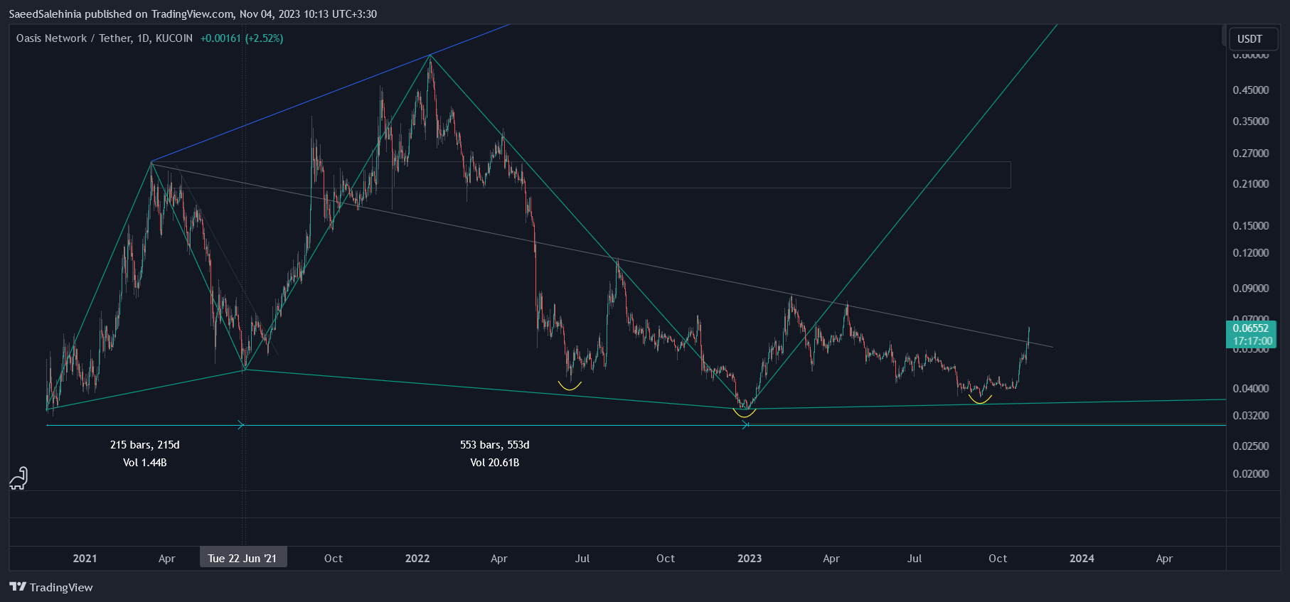 KUCOIN:ROSEUSDT Chart Image by SaeedSalehinia