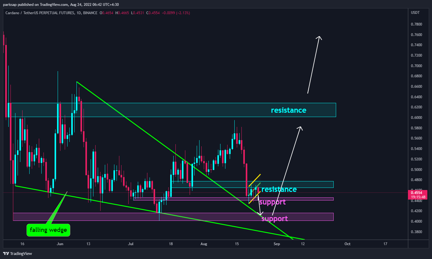 BINANCE:ADAUSDTPERP Chart Image by parissap