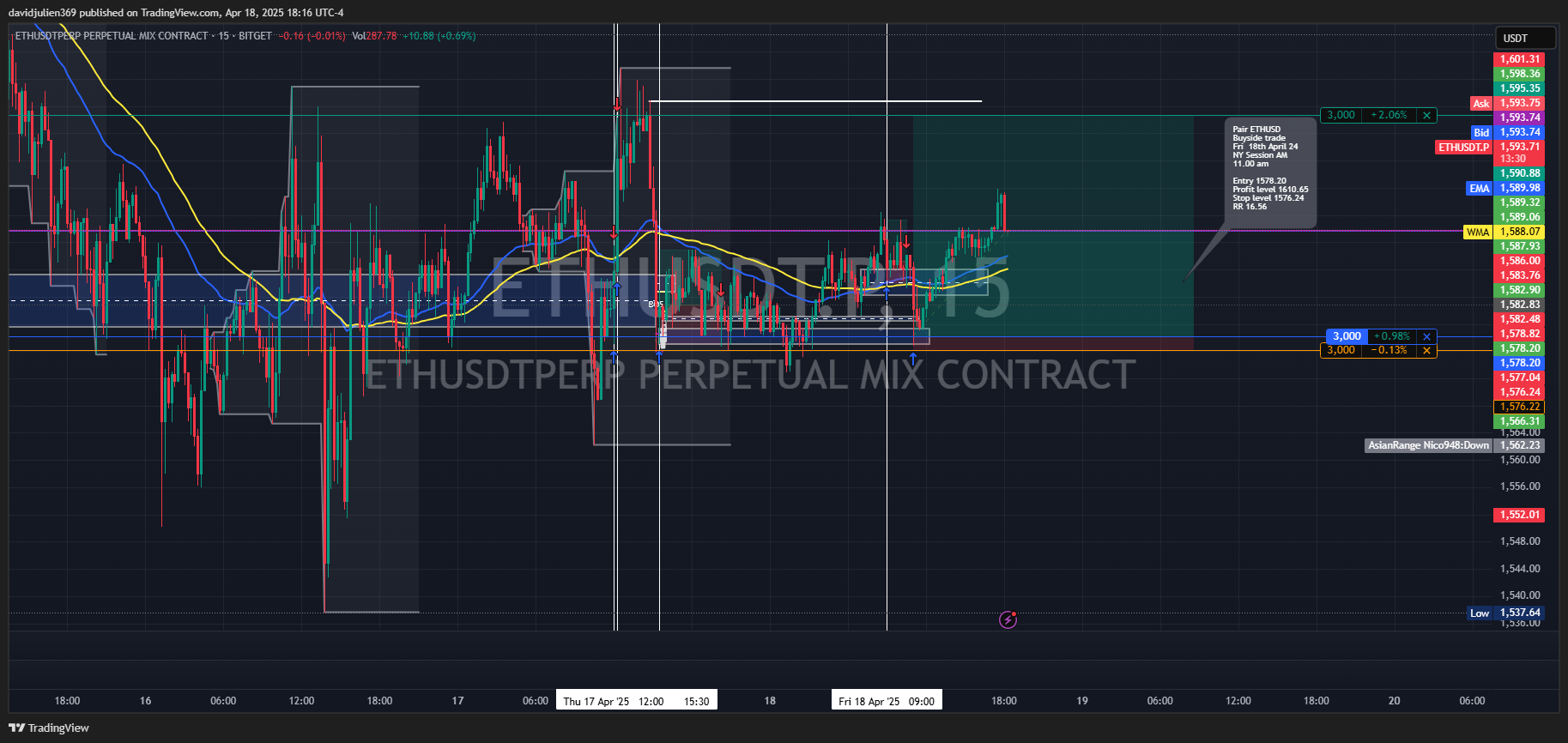 BITGET:ETHUSDT.P Chart Image by davidjulien369