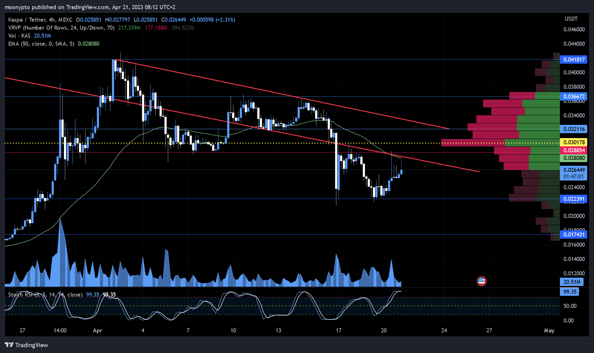 MEXC:KASUSDT Chart Image by moonypto