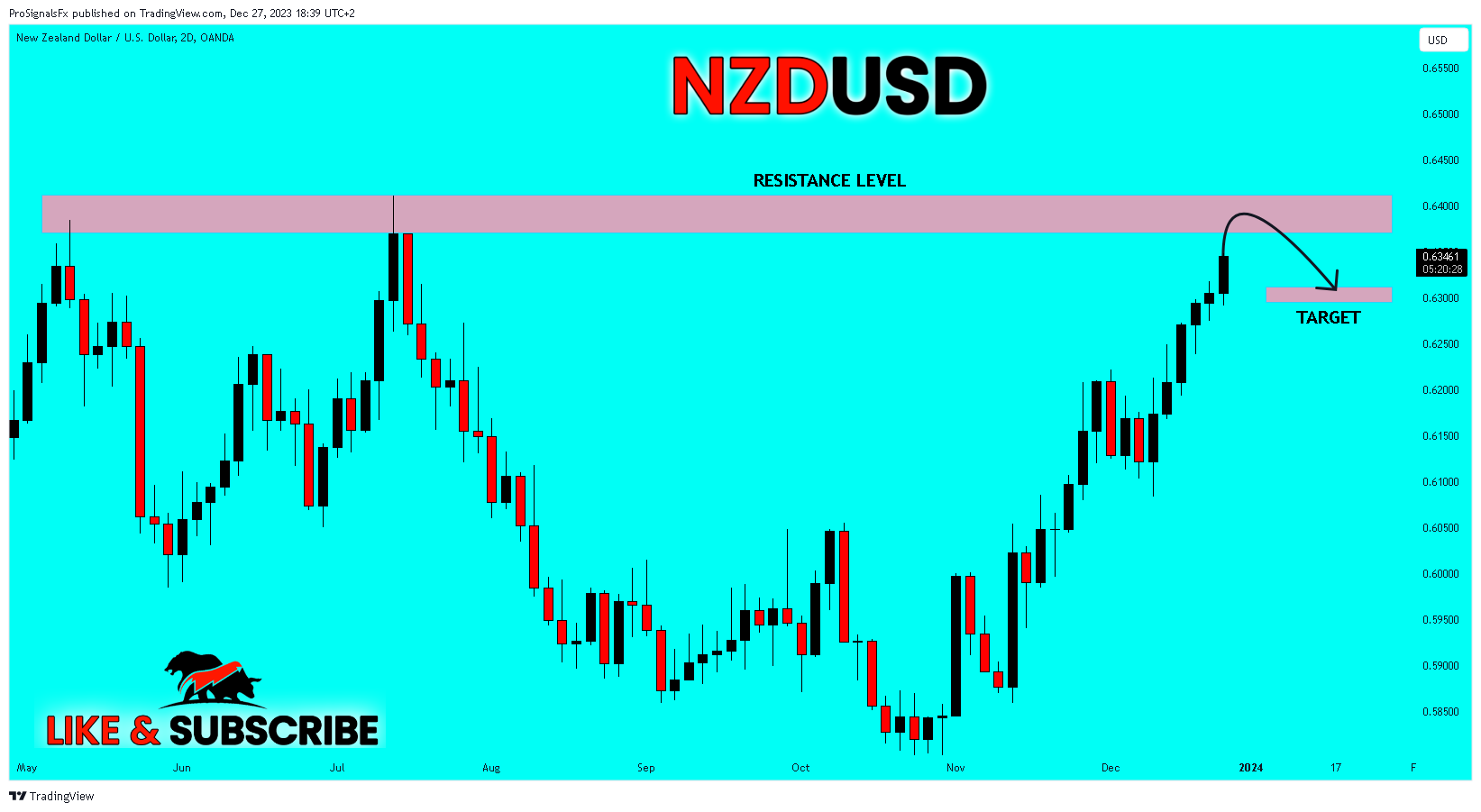 OANDA:NZDUSD Chart Image by ProSignalsFx