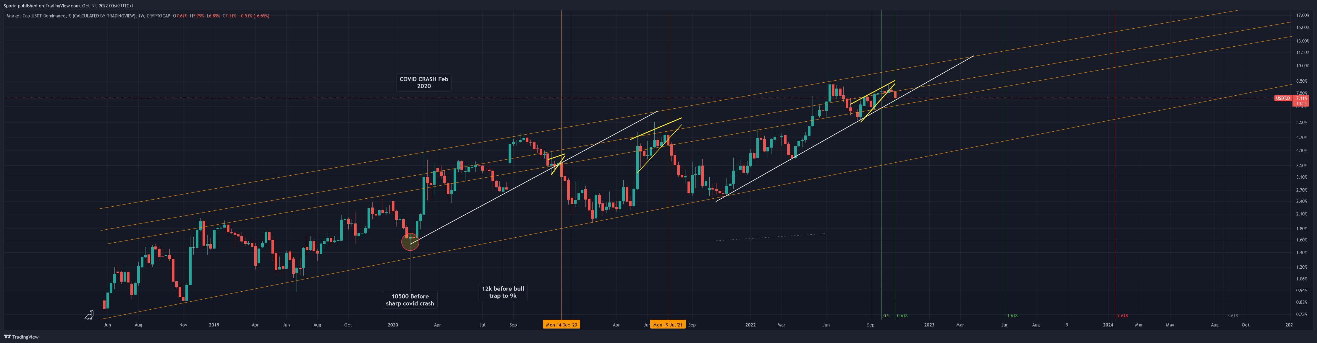 CRYPTOCAP:USDT.D Chart Image by Sporia