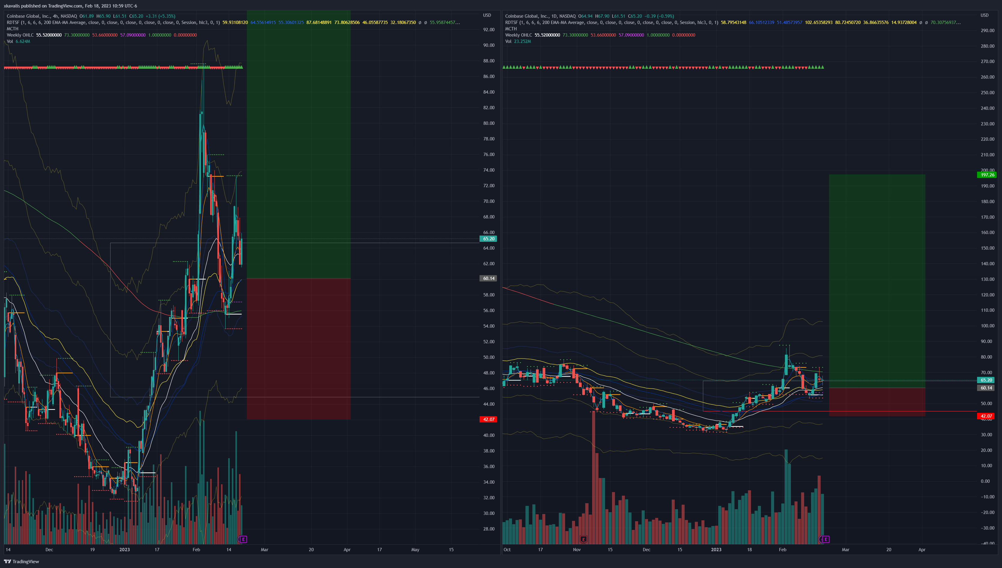 NASDAQ:COIN Chart Image by RexDogActual