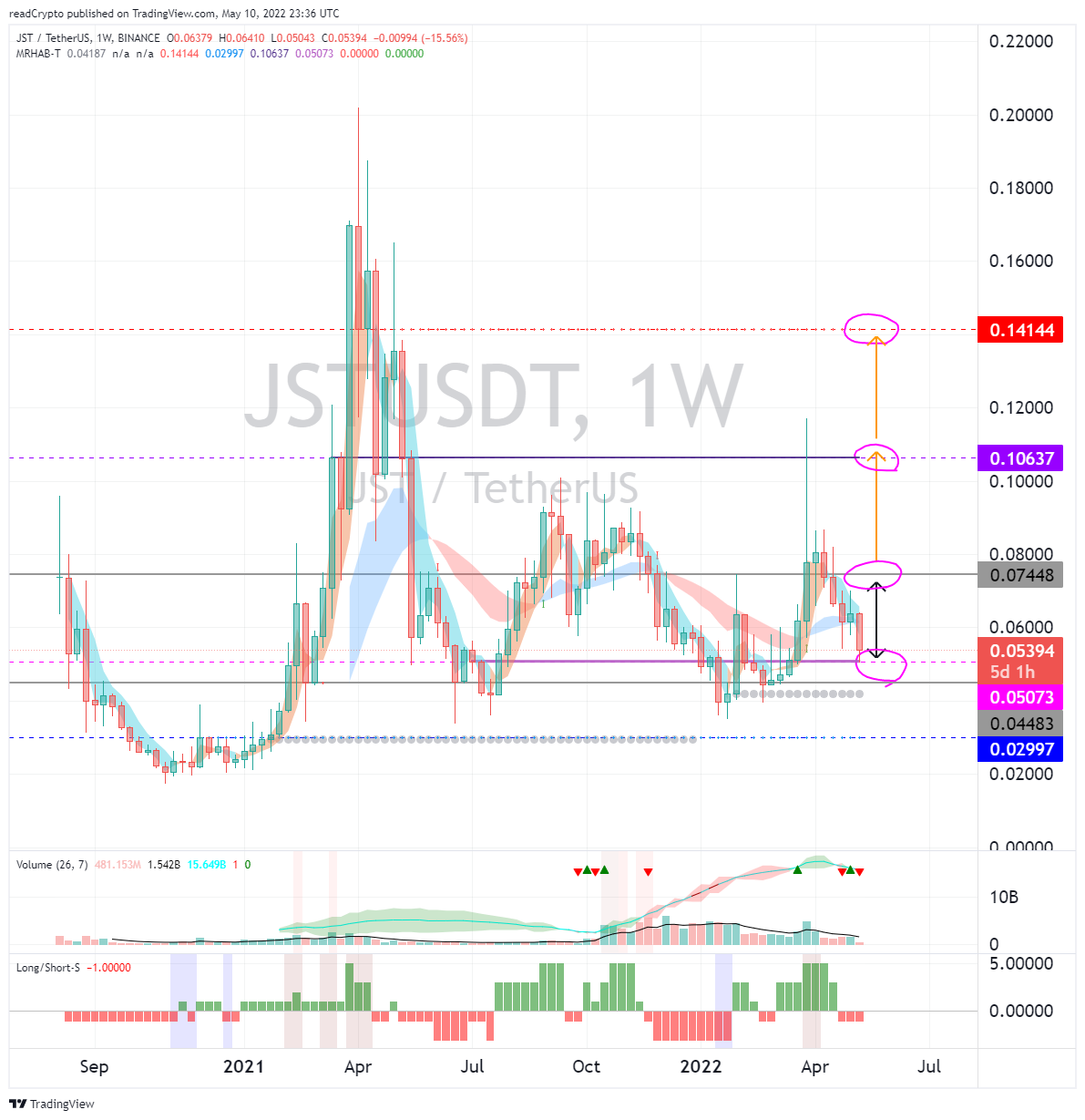 BINANCE:JSTUSDT Chart Image by readCrypto