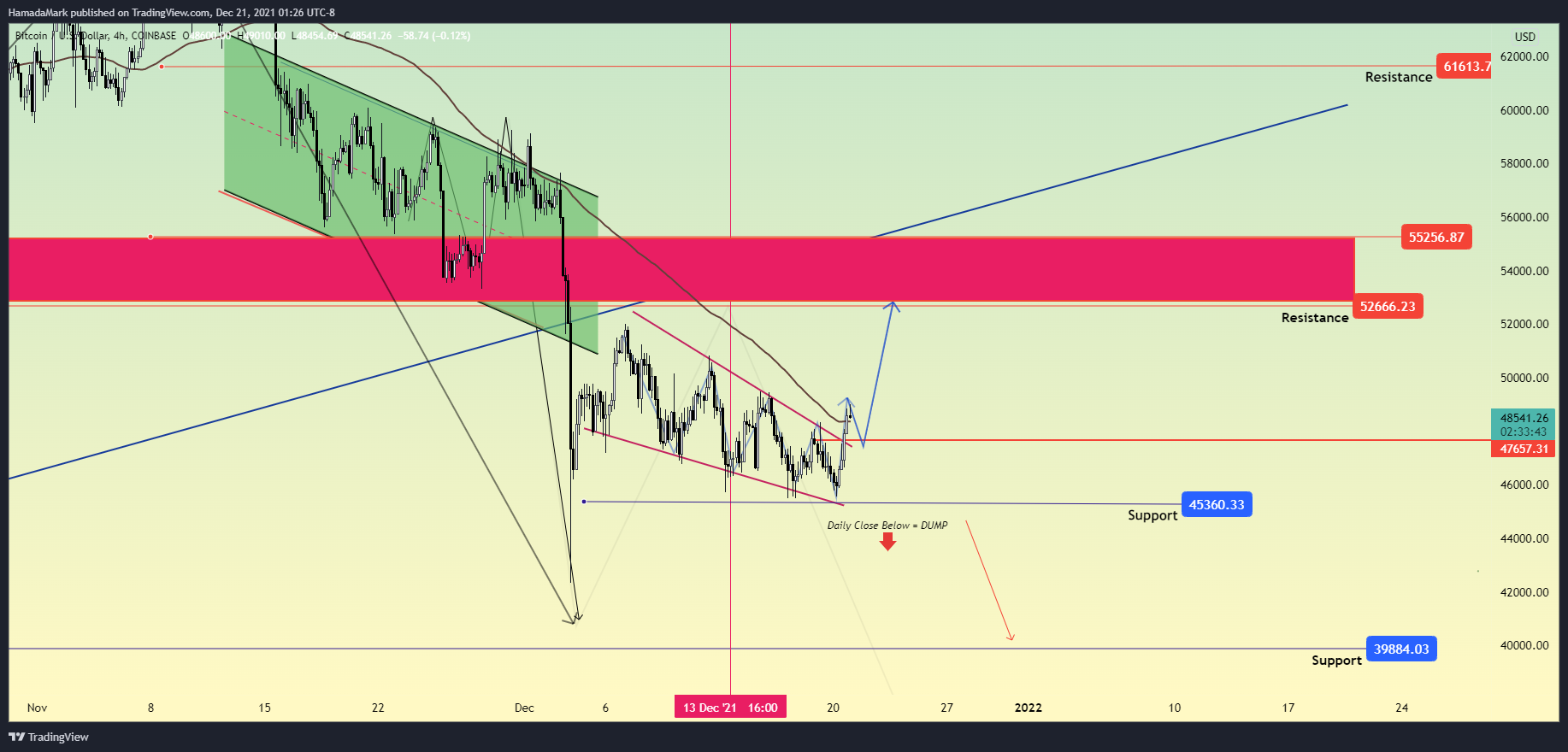 COINBASE:BTCUSD Chart Image by HamadaMark