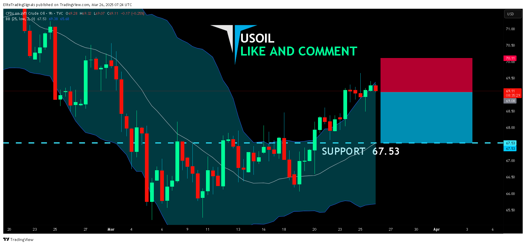 TVC:USOIL Chart Image by EliteTradingSignals