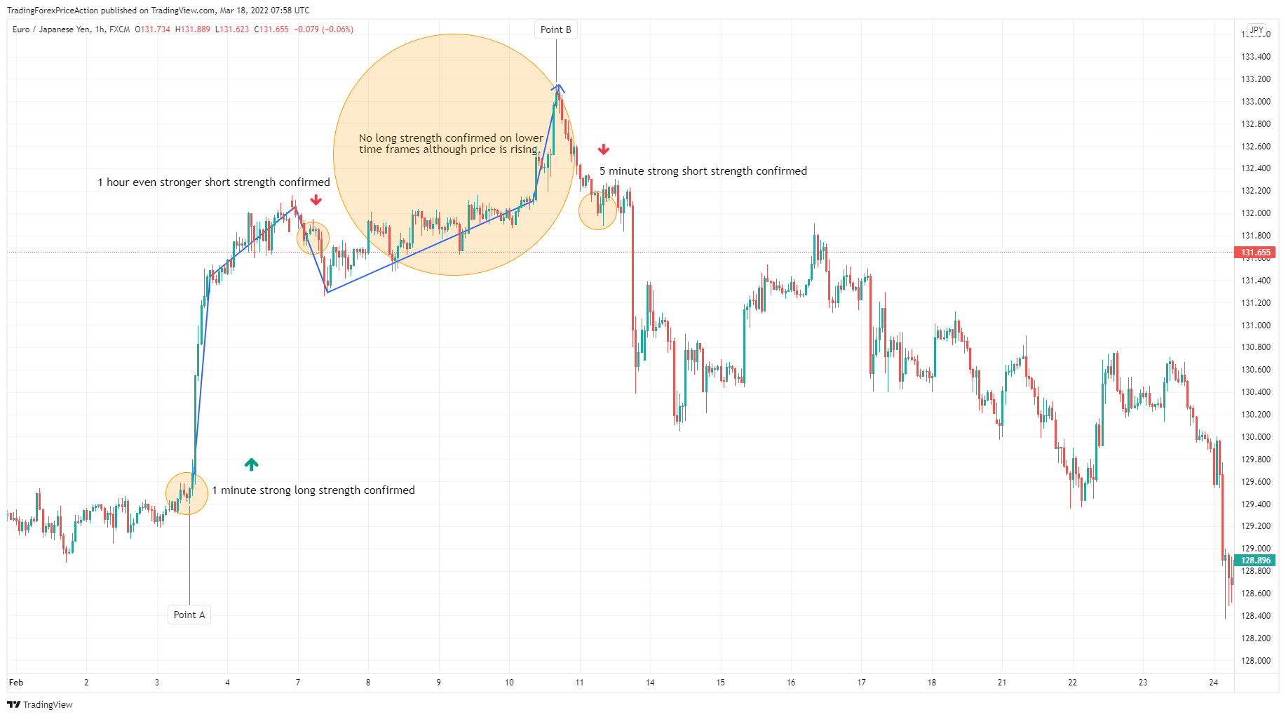 FX:EURJPY Chart Image by TradingForexPriceAction