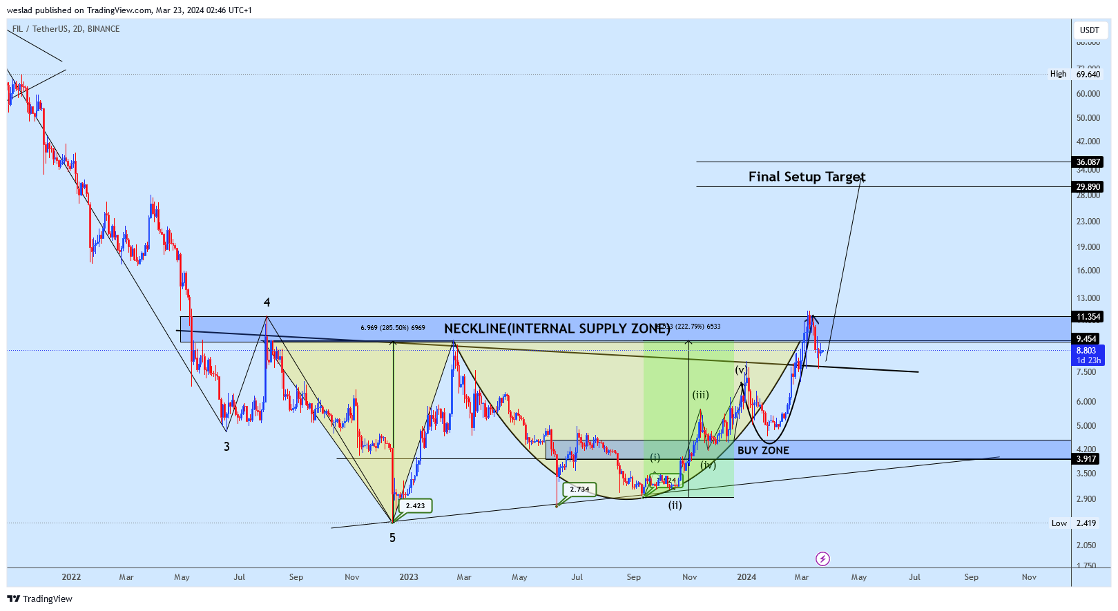 BINANCE:FILUSDT Chart Image by weslad