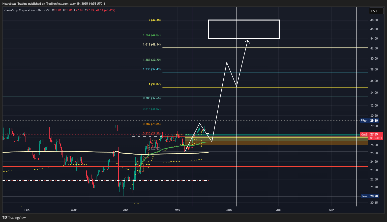 BATS:GME Chart Image by Heartbeat_Trading